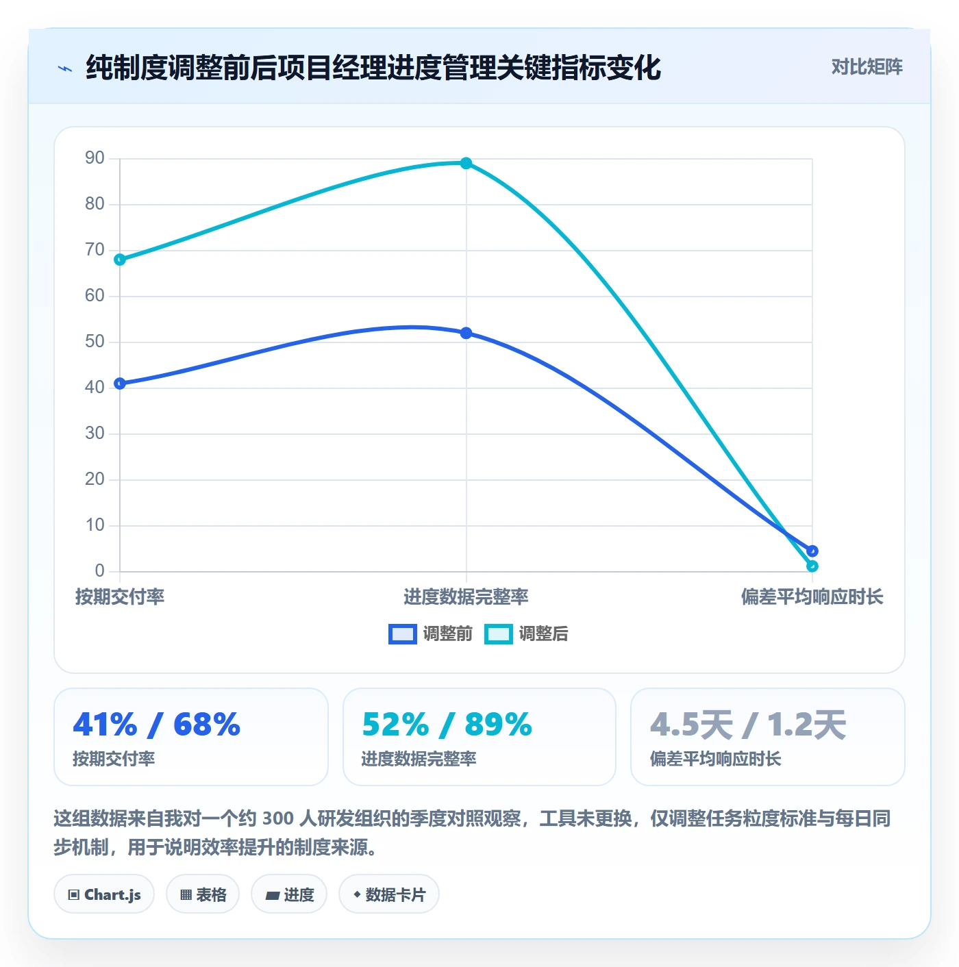 任务进度实操方法：项目经理提升进度管理效率的制度设计方法与模板
