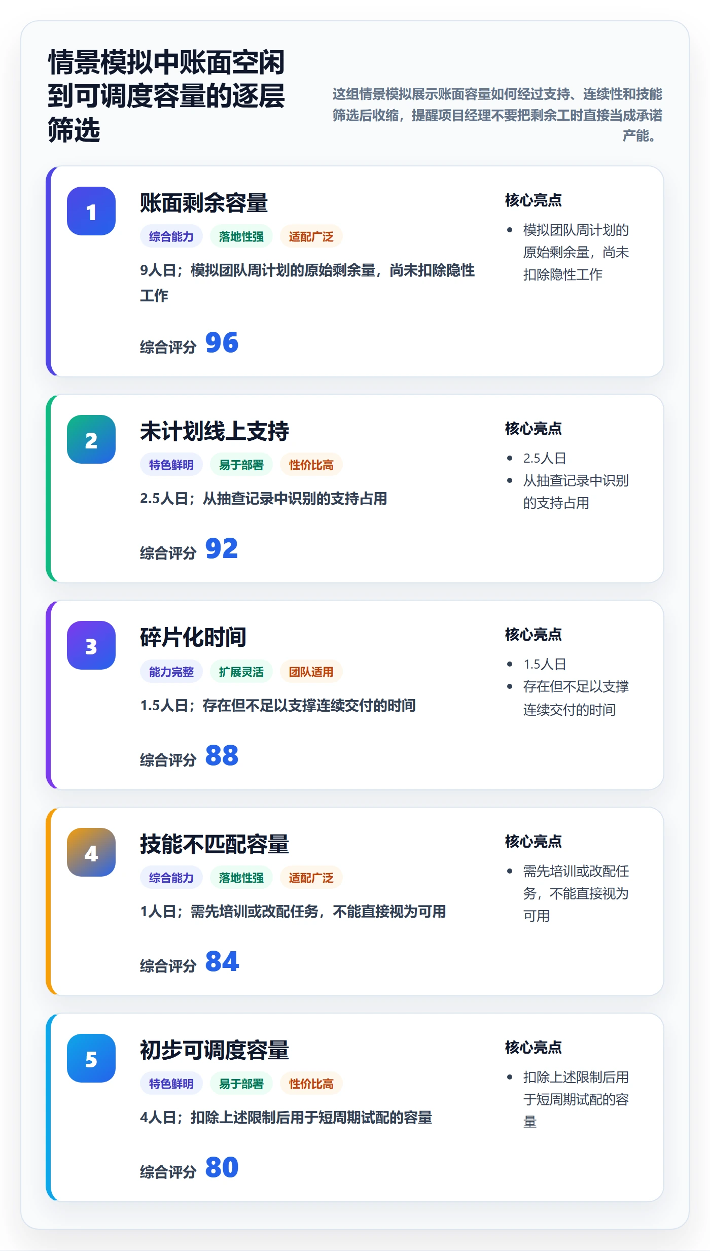 资源负载如何做好空闲资源？项目经理最佳实践与操作步骤