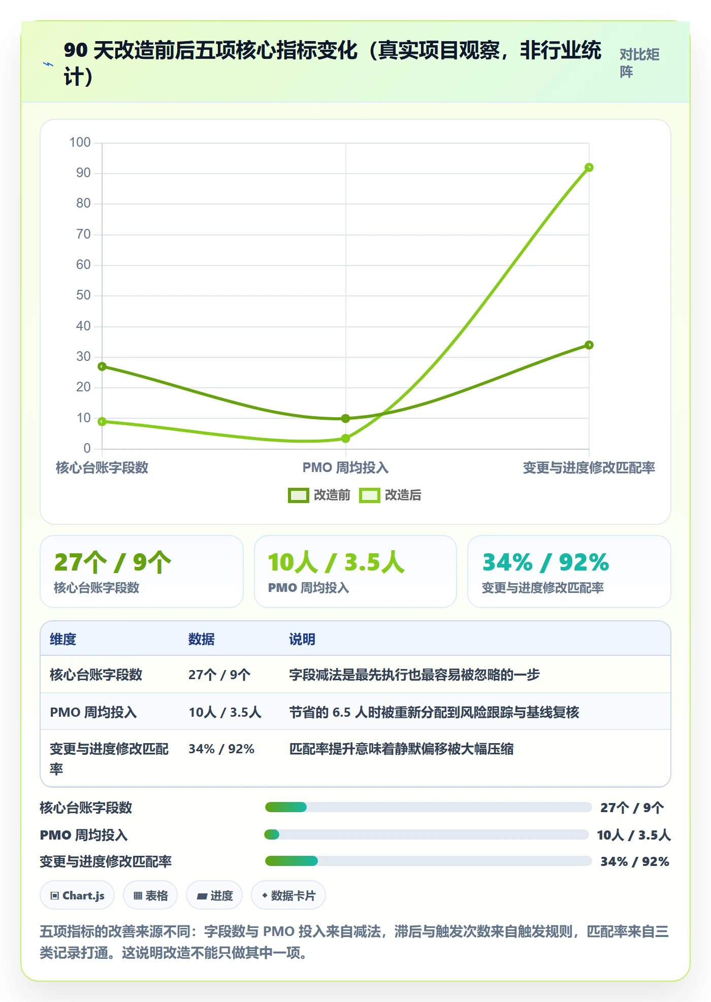 更新记录管理方法大全:PMO进度跟踪效率提升落地清单