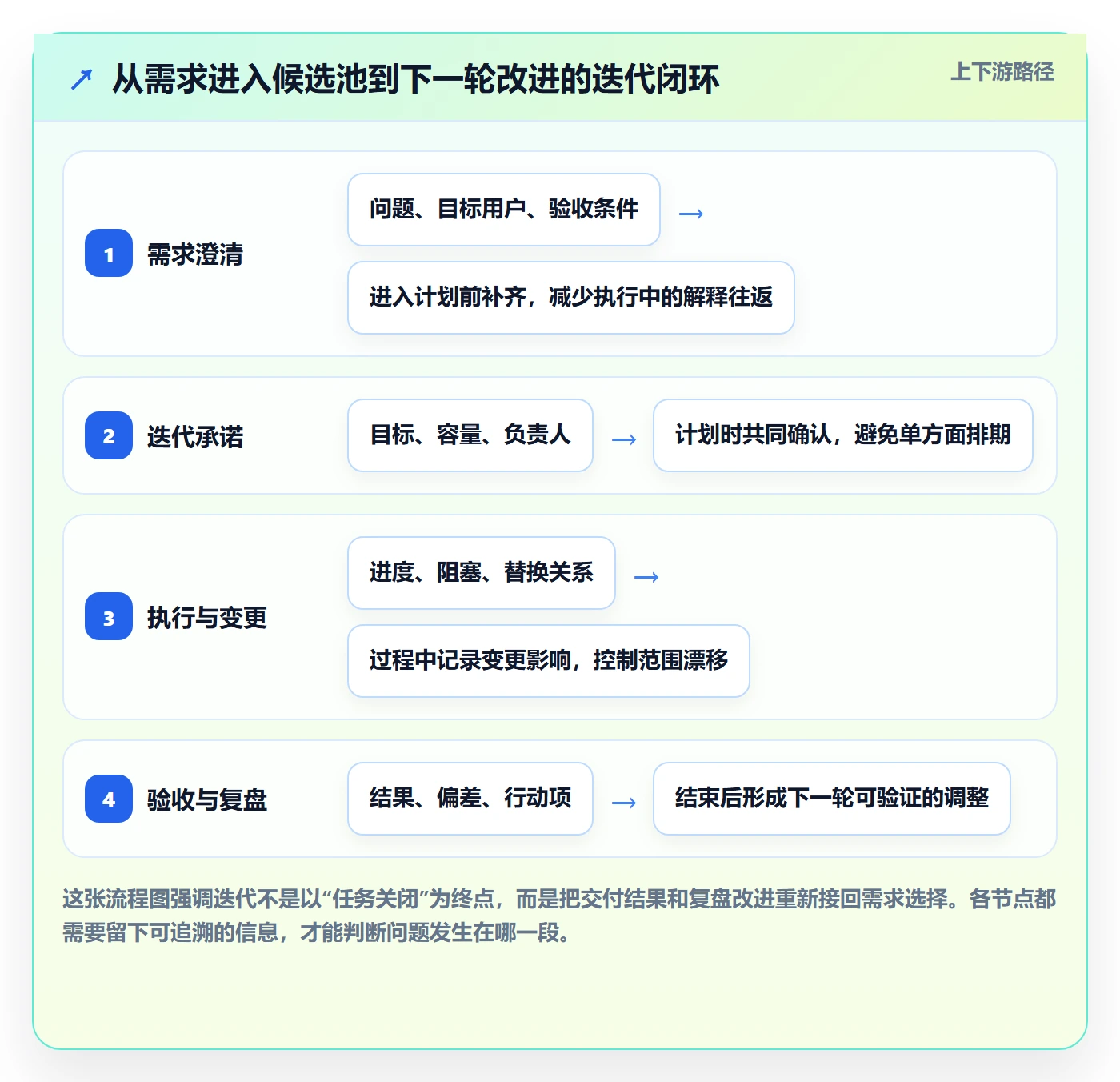 迭代怎么做？产品经理落地方案：迭代管理从0到1