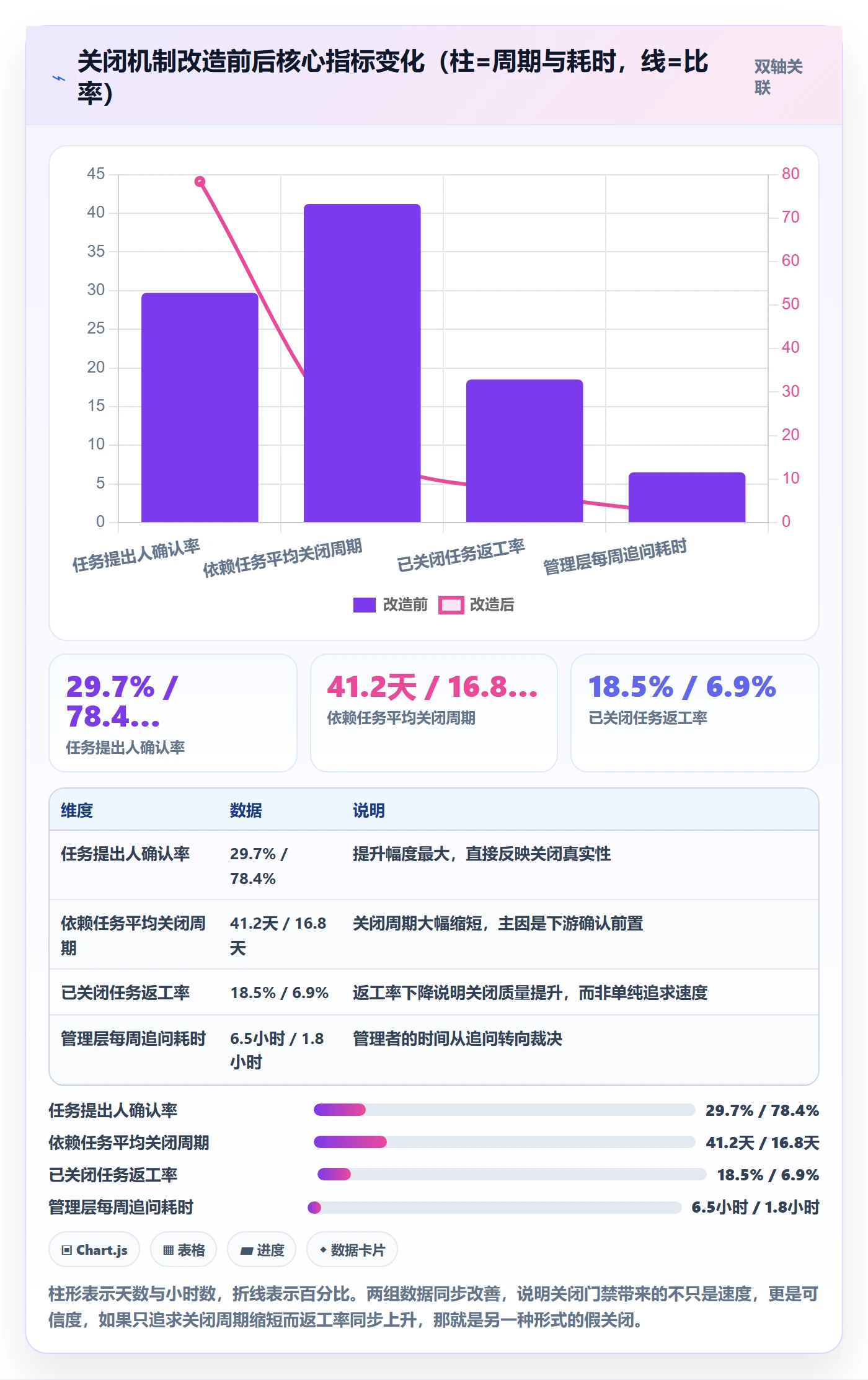 关闭最佳实践:管理层任务执行协同管理,常见问题
