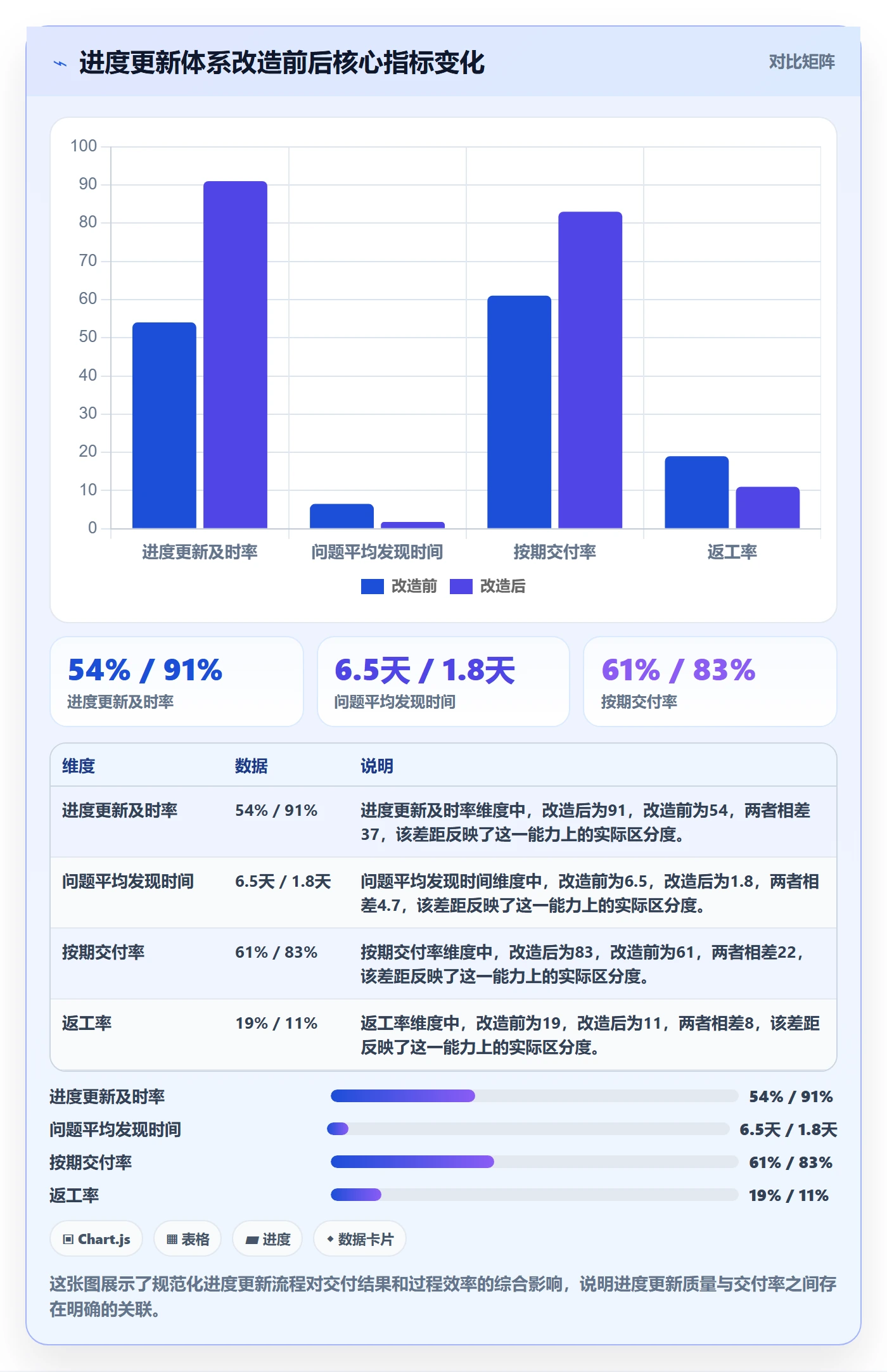 进度更新流程与规范：项目负责人进度管理数据分析关键指标