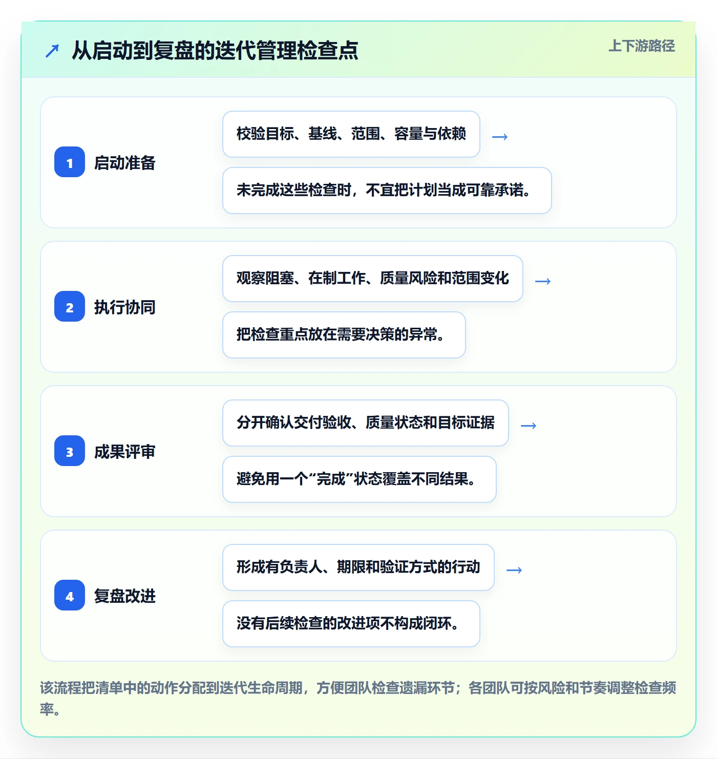 迭代目标管理方法大全:项目成员迭代管理协同管理落地清单