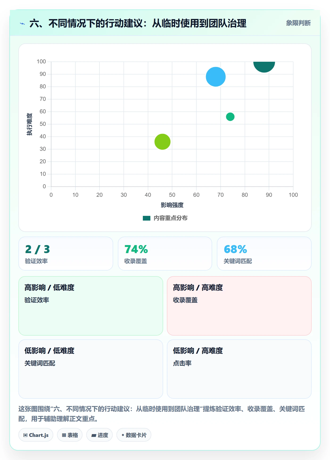 六、不同情况下的行动建议:从临时使用到团队治理