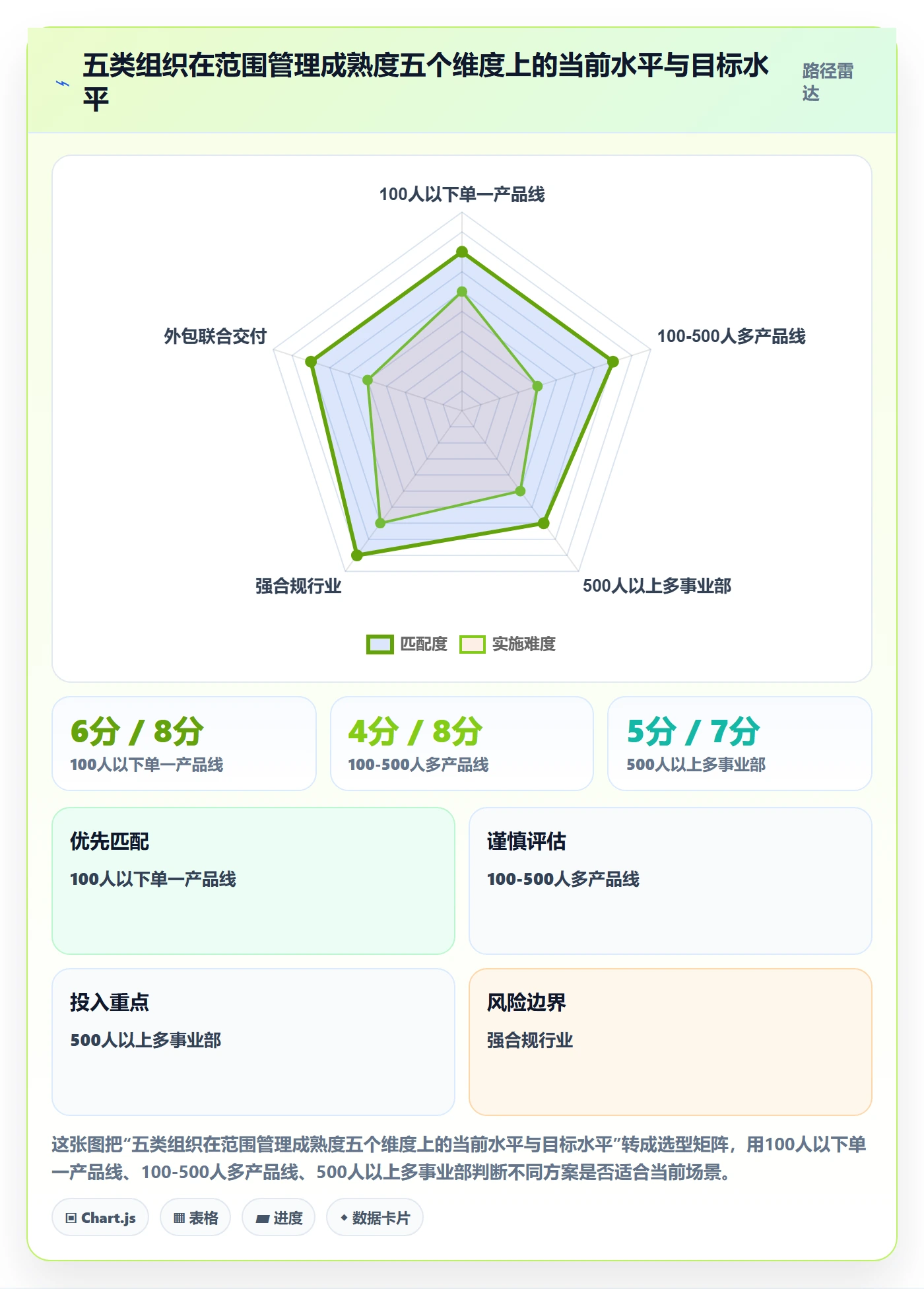Scope管理方法大全:PMO项目范围最佳实践落地清单
