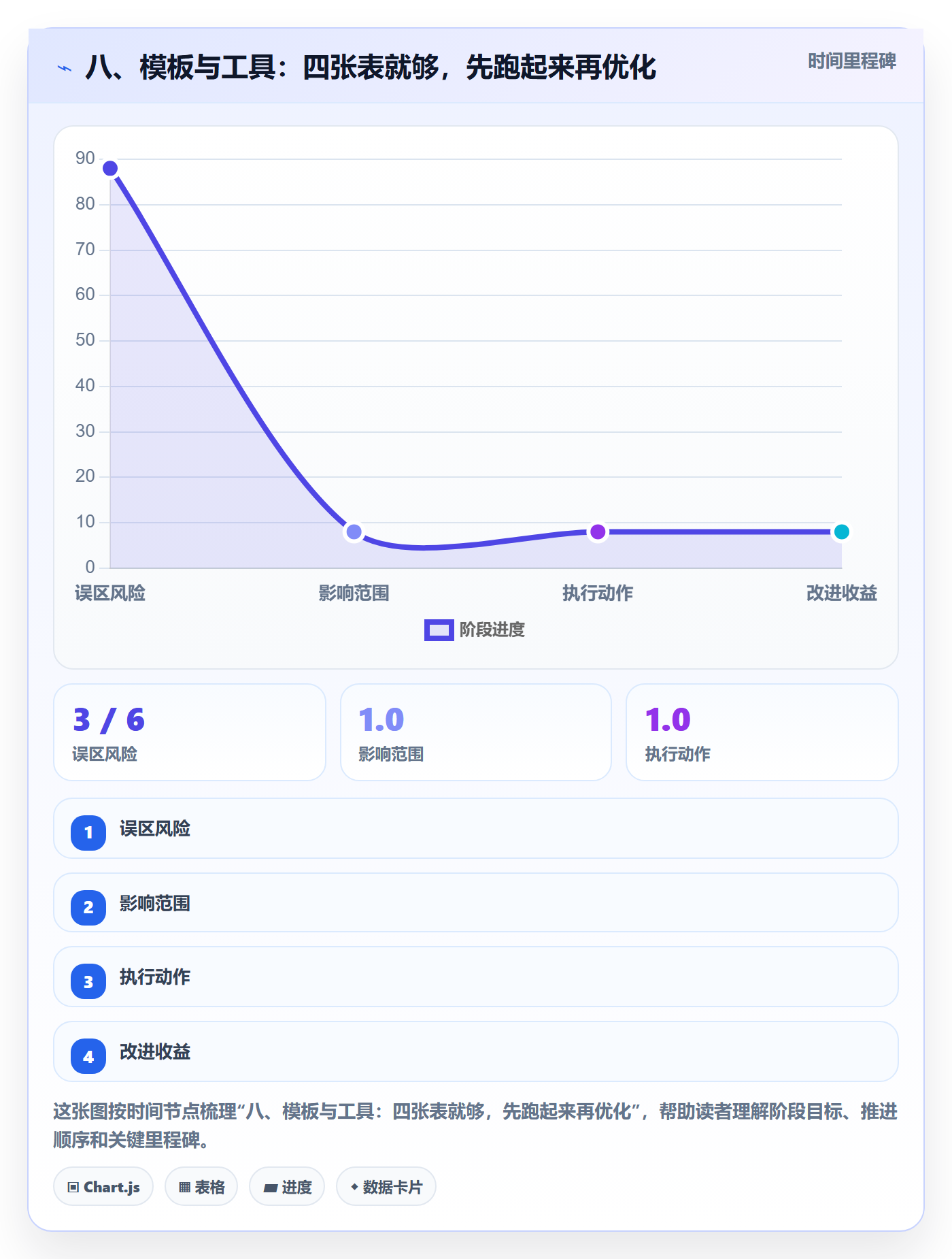 八、模板与工具:四张表就够,先跑起来再优化