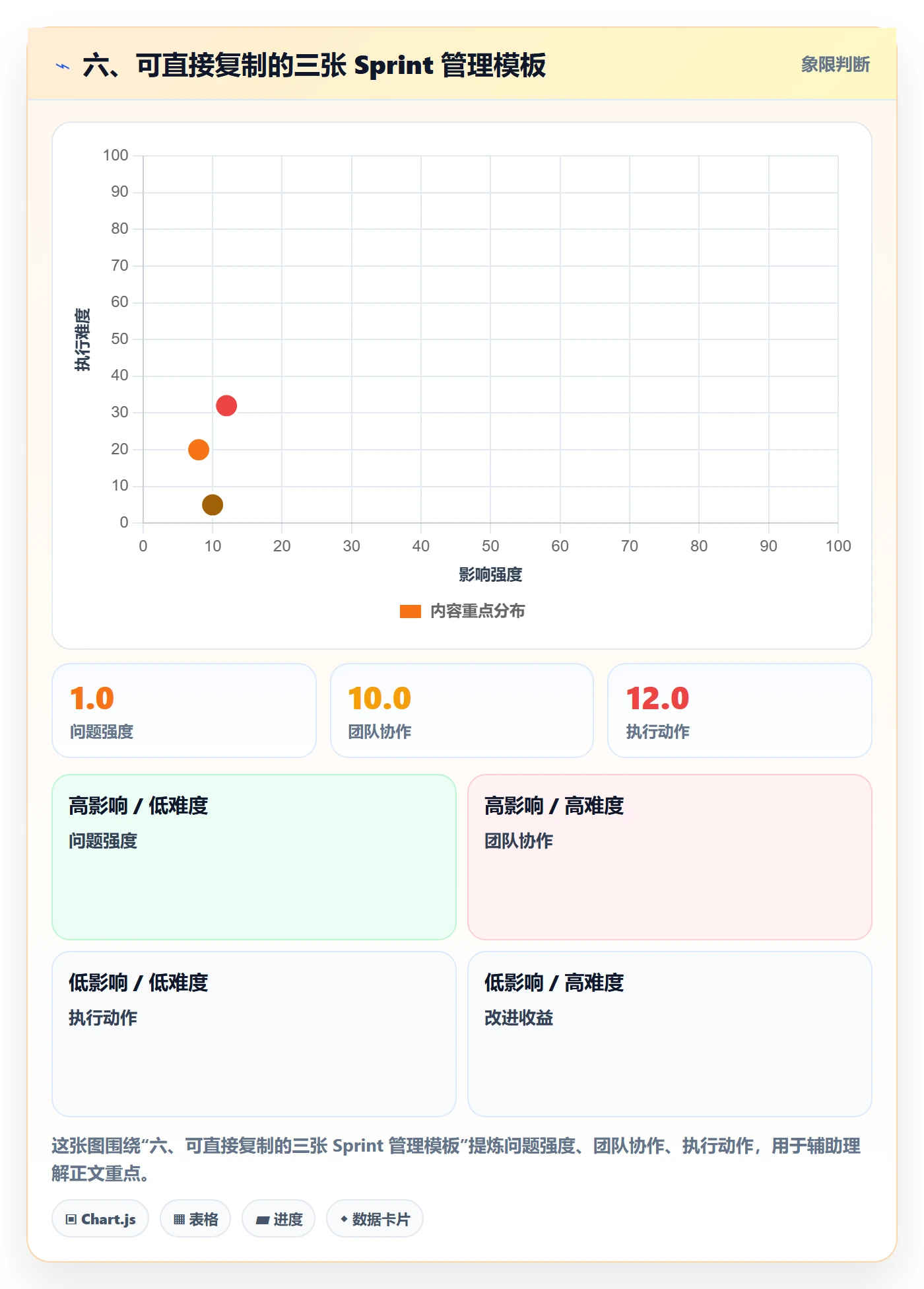 六、可直接复制的三张 Sprint 管理模板