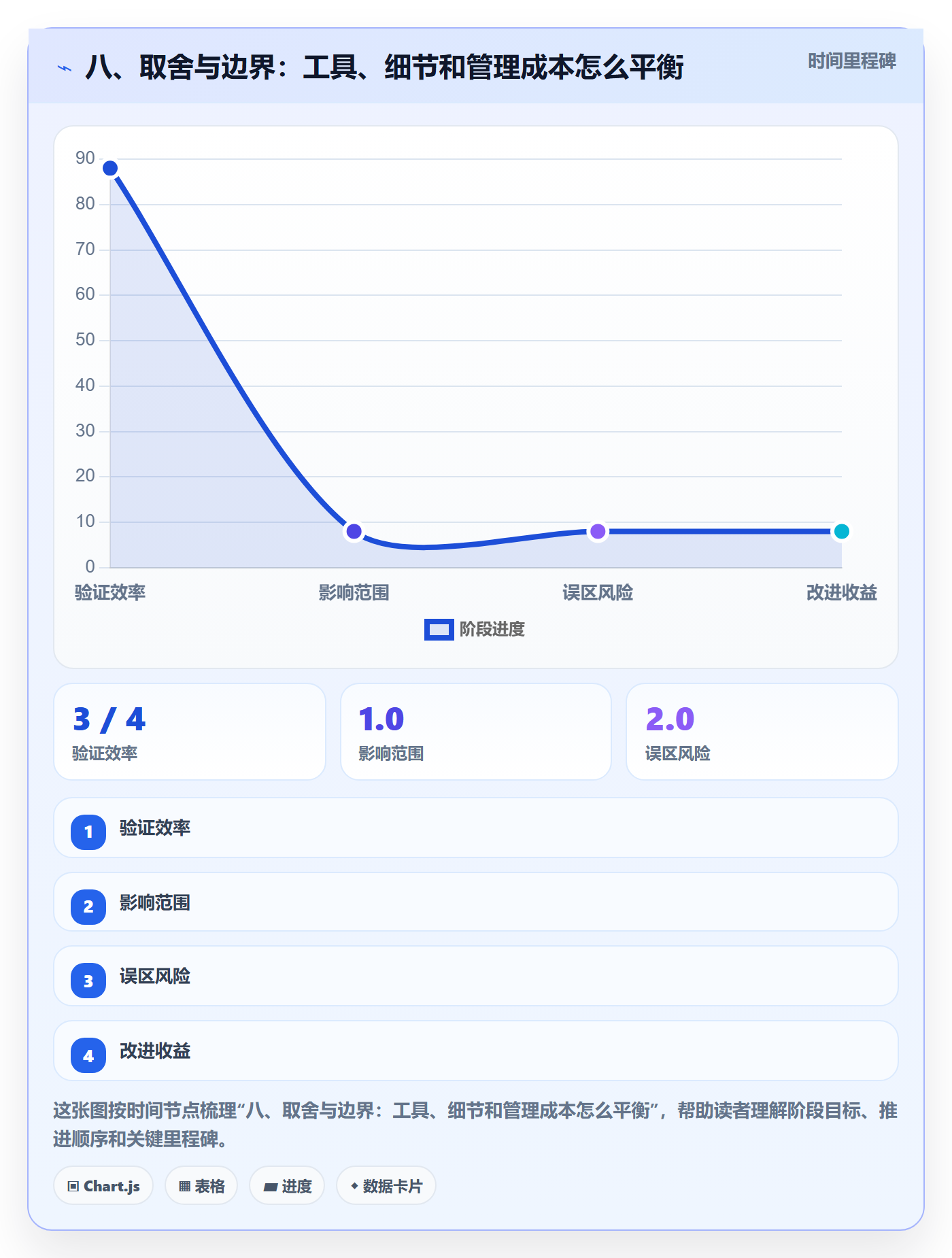 八、取舍与边界:工具、细节和管理成本怎么平衡