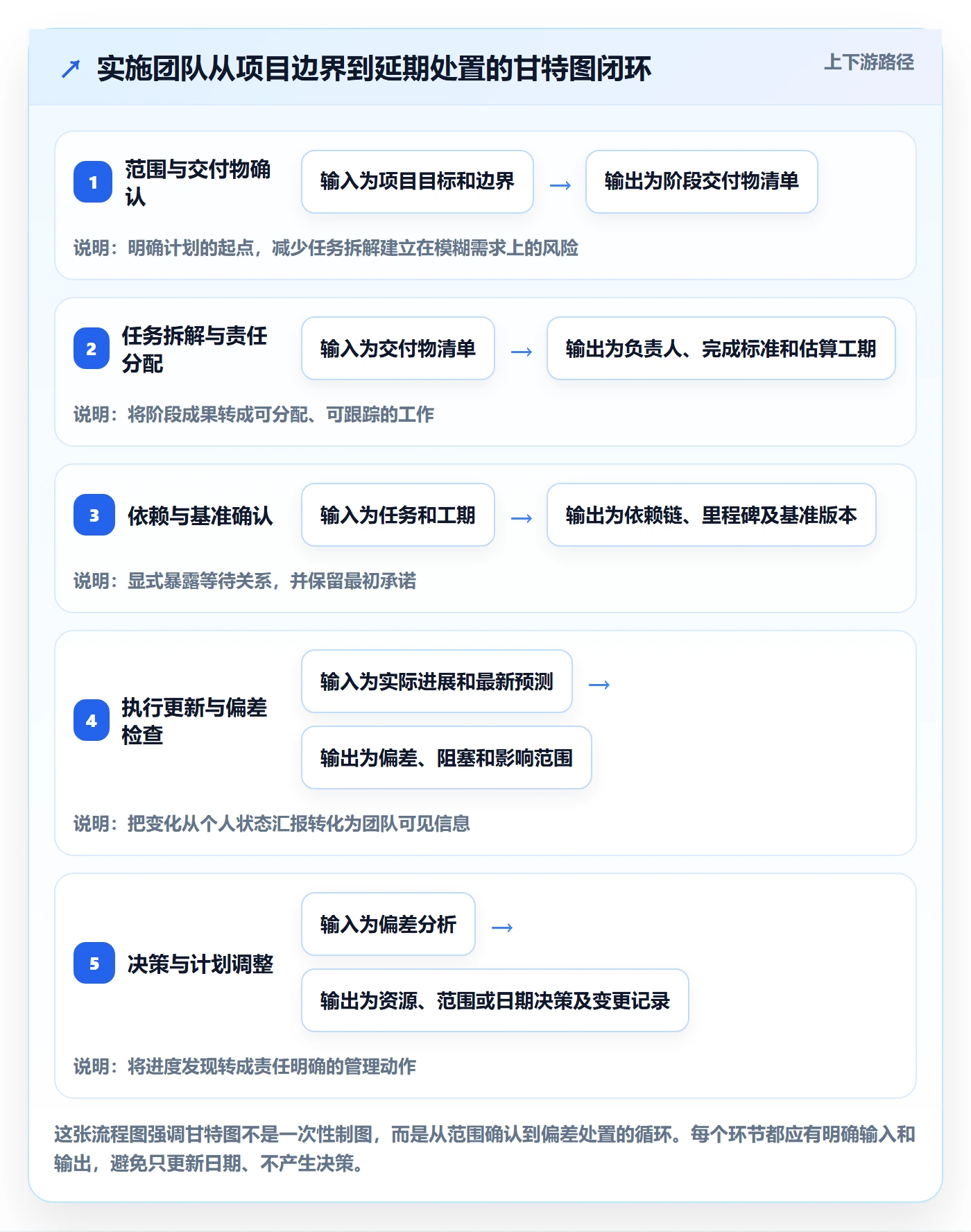 甘特图流程与规范:实施团队甘特图实操方法关键指标