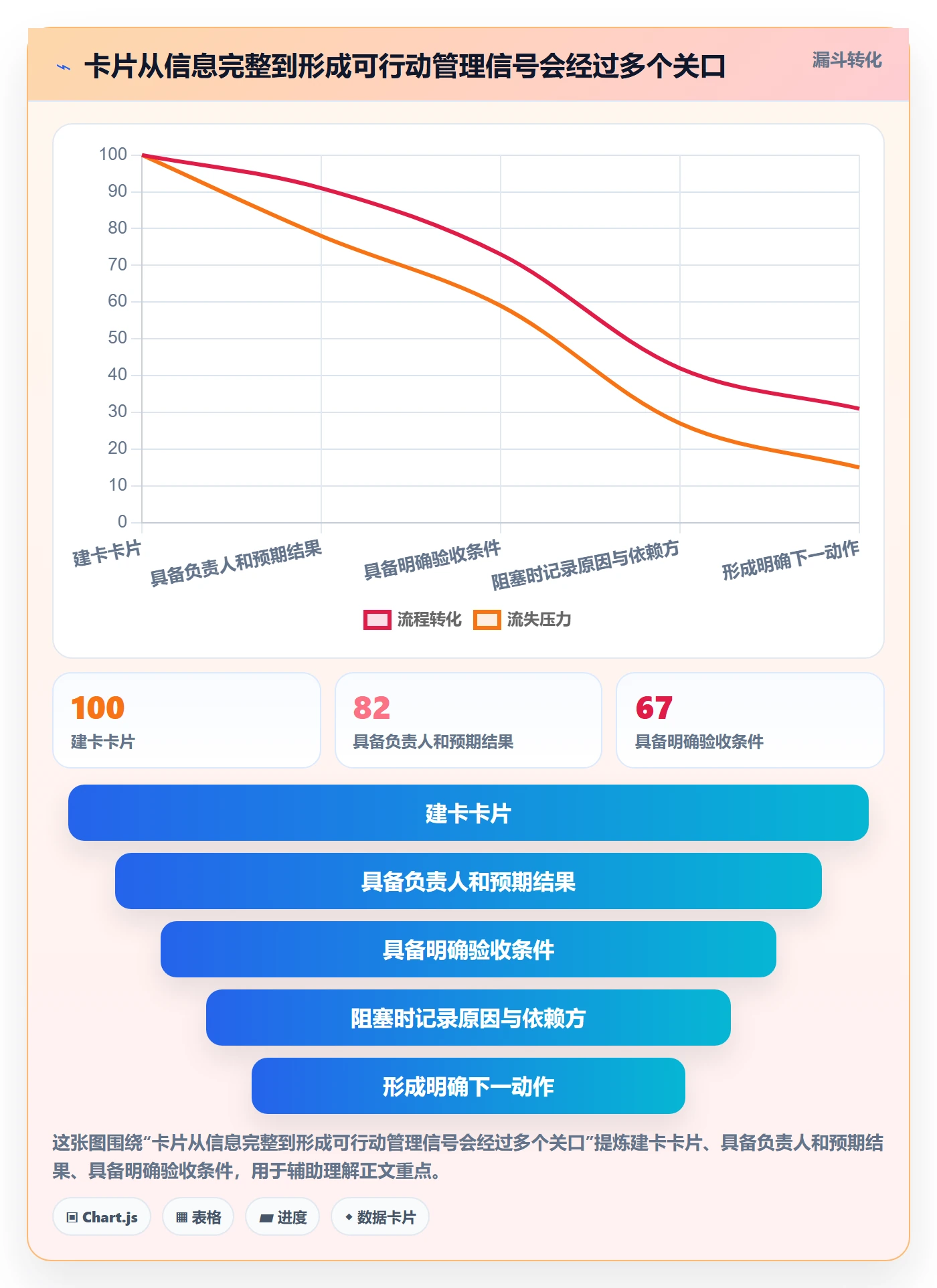 卡片流程与规范:企业管理者看板入门指南关键指标