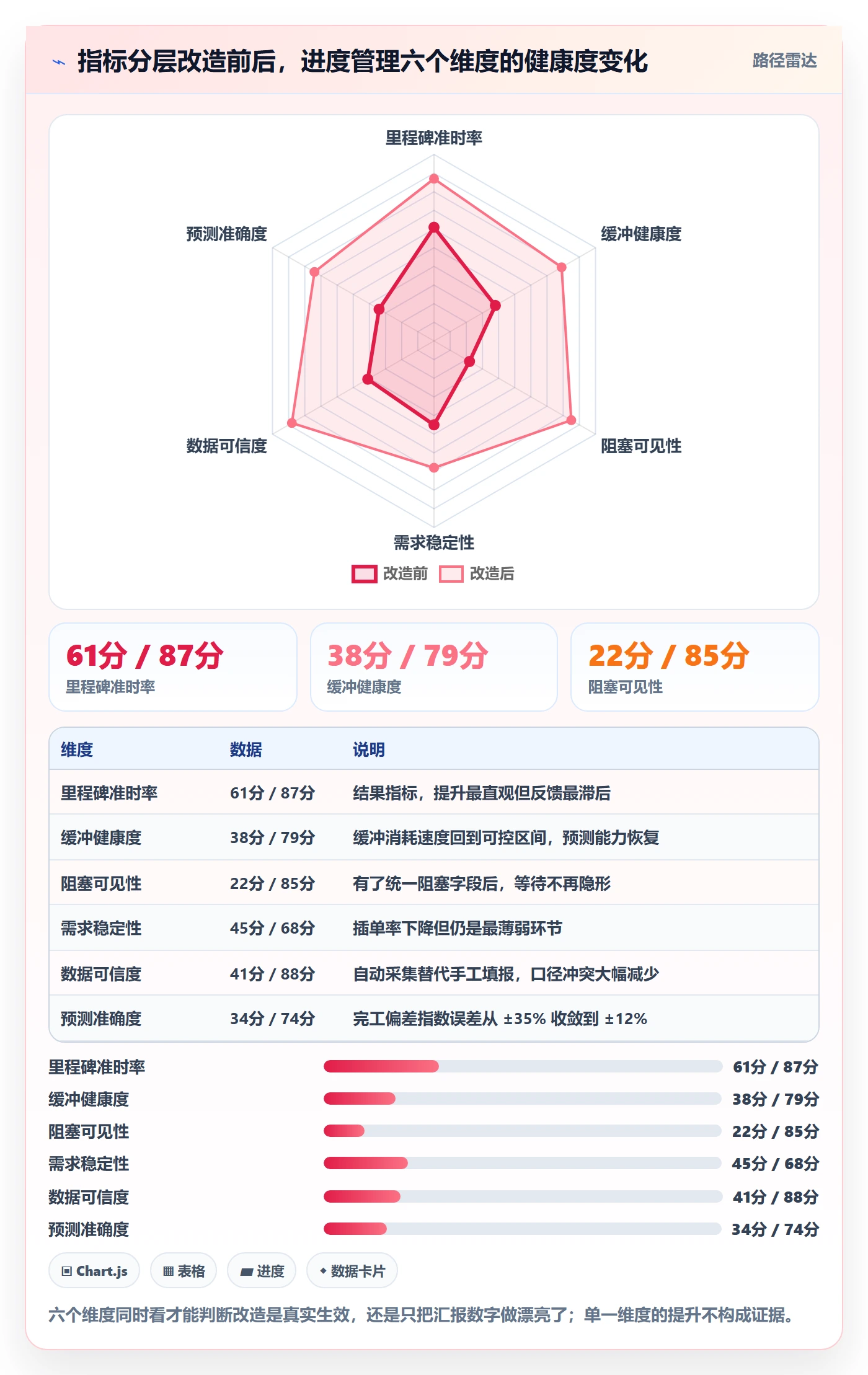 计划进度流程与规范:企业管理者进度管理数据分析关键指标