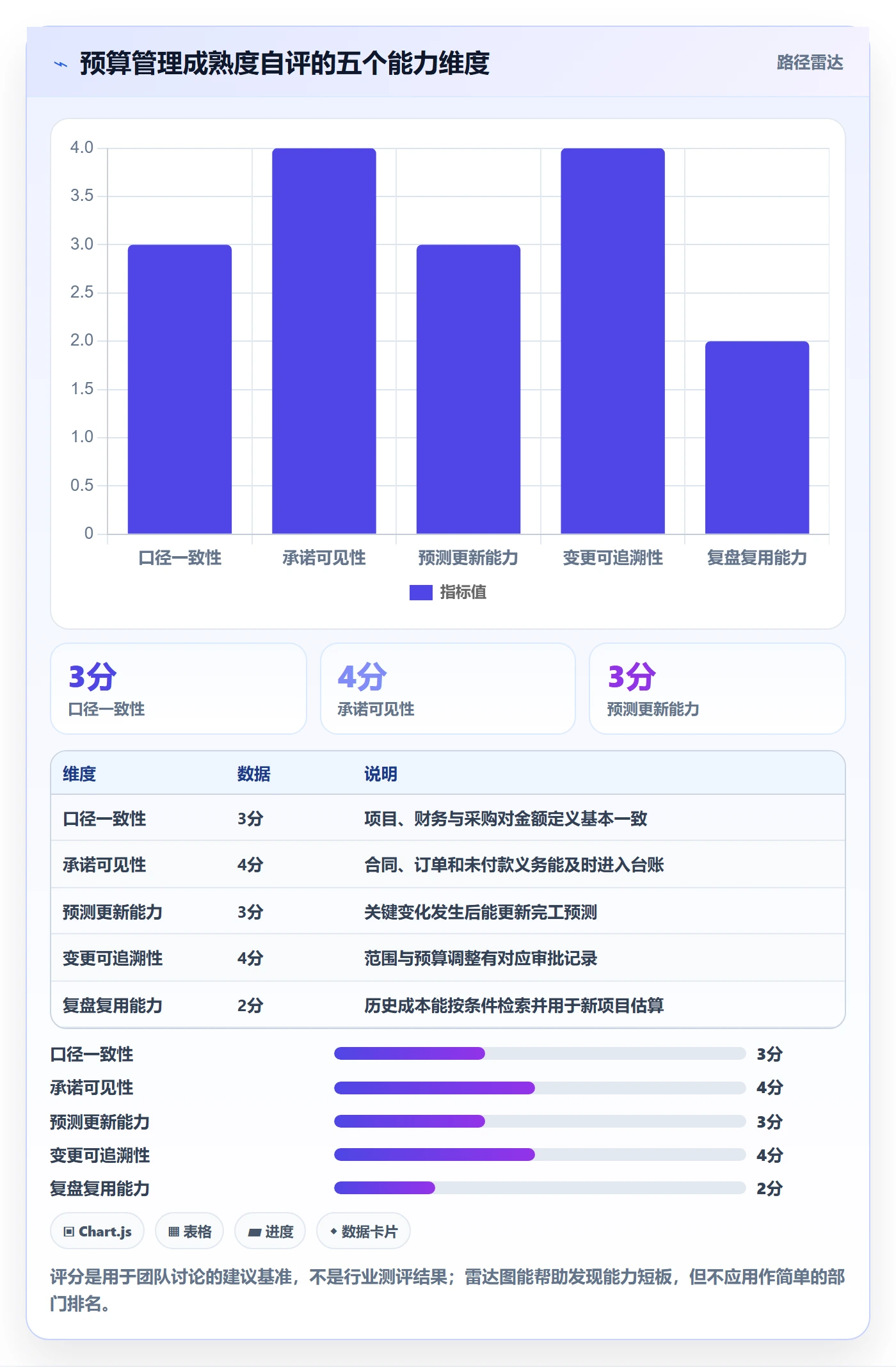 预算科目流程与规范：项目经理预算管理实操方法关键指标