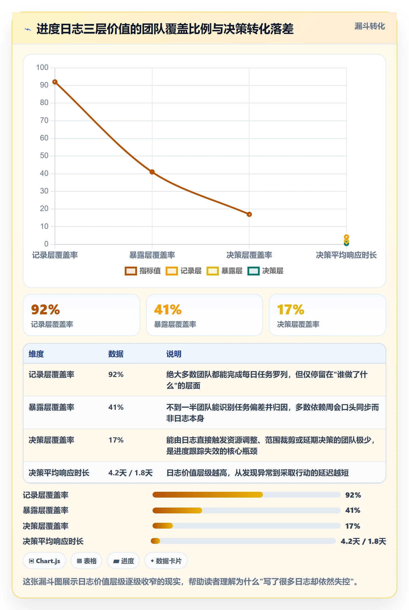 进度日志怎么做？产品经理流程优化：进度跟踪从0到1