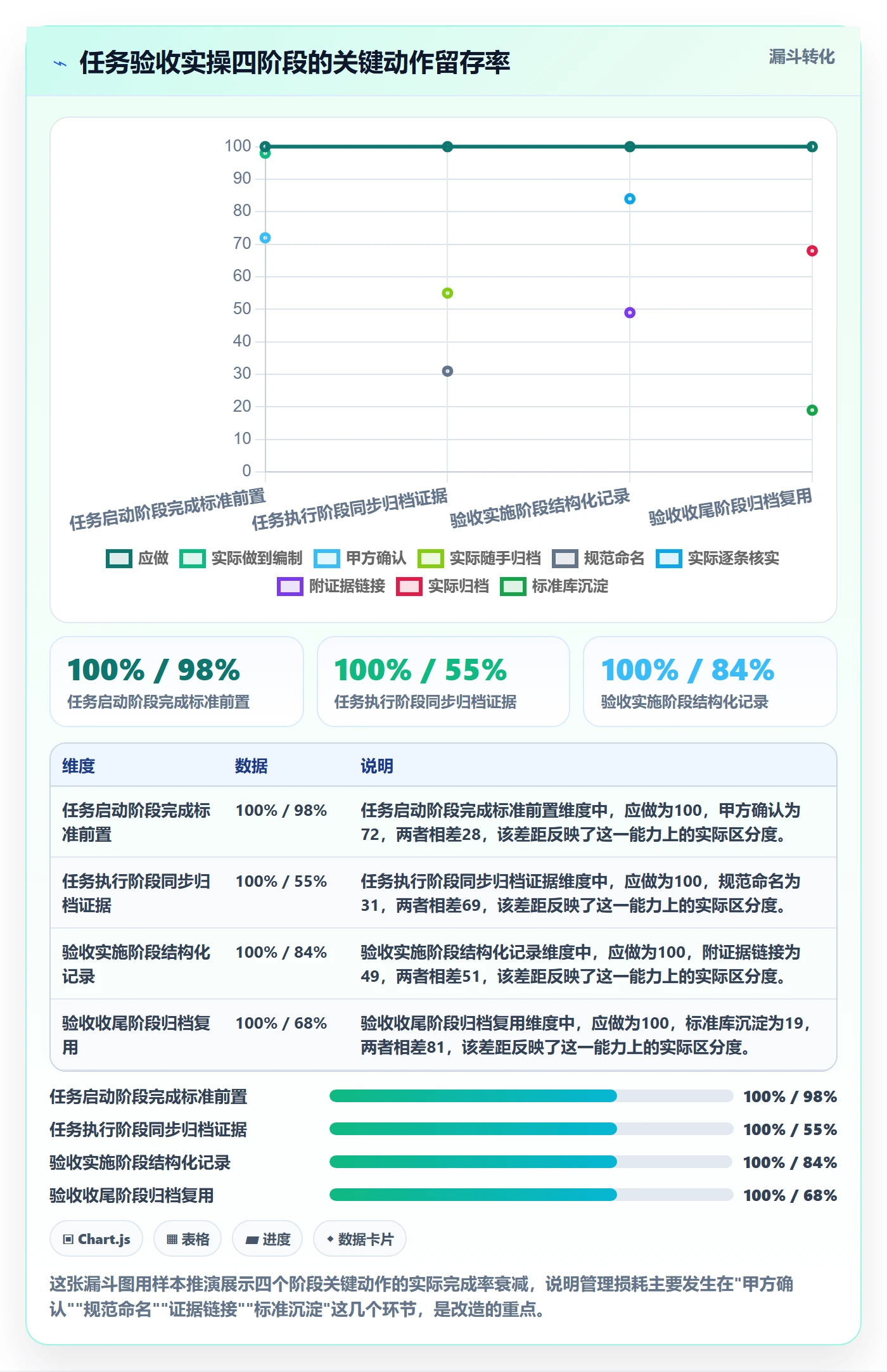 验收记录管理方法大全:项目负责人任务验收实操方法落地清单