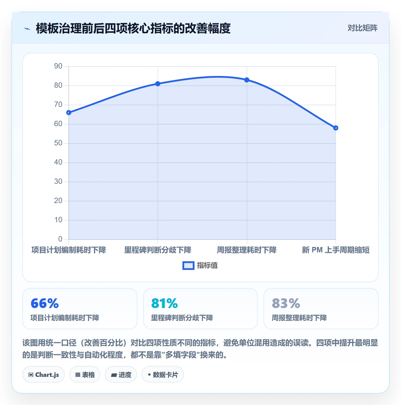 项目模板怎么做?项目经理落地方案:项目模板从0到1