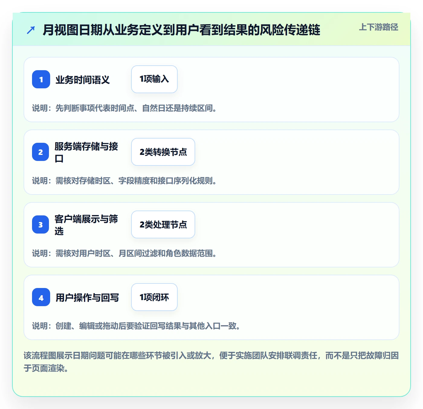 月视图落地方案:实施团队开展日历视图的风险控制案例解析