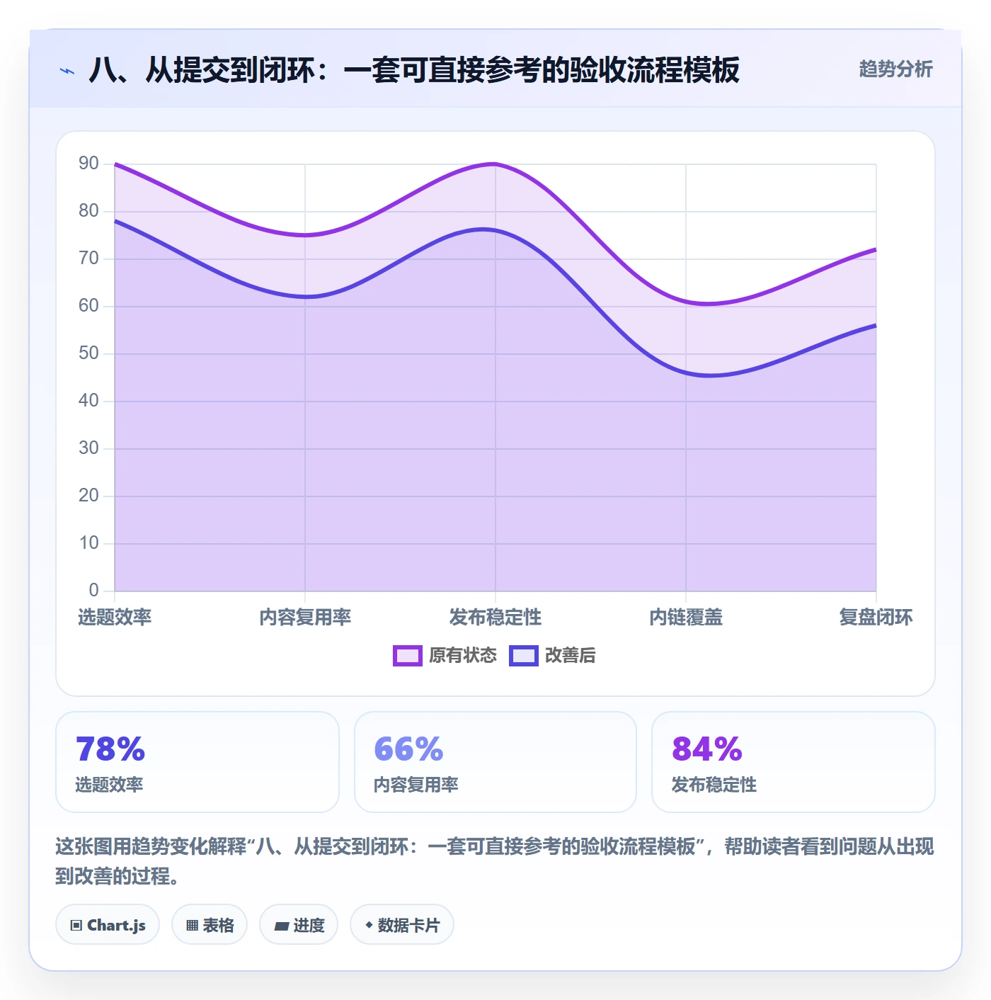 八、从提交到闭环:一套可直接参考的验收流程模板