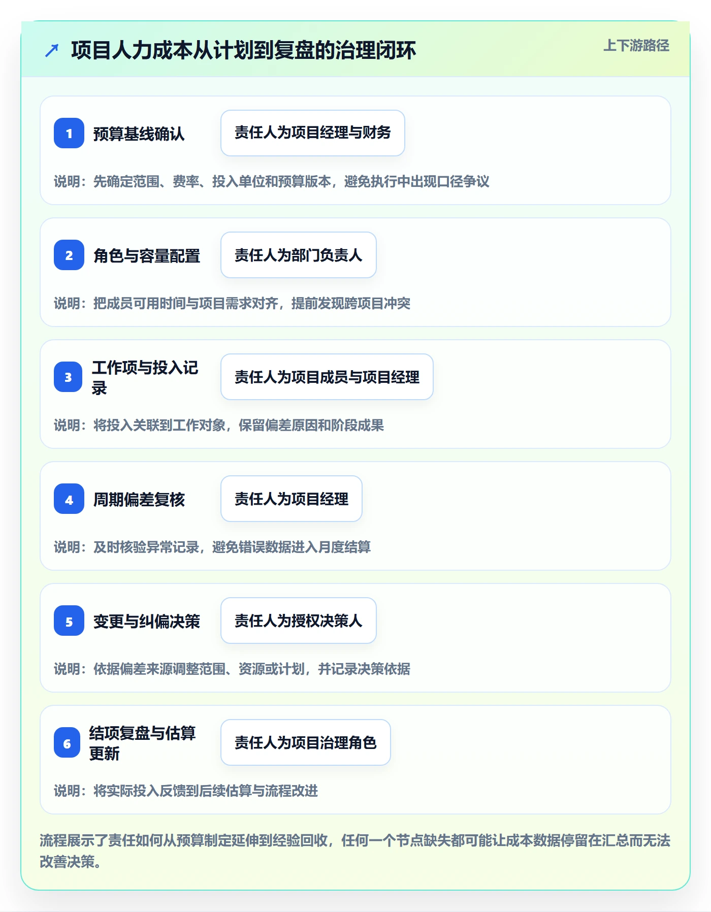 成本管理人力成本全流程：项目成员协同管理与一文讲清