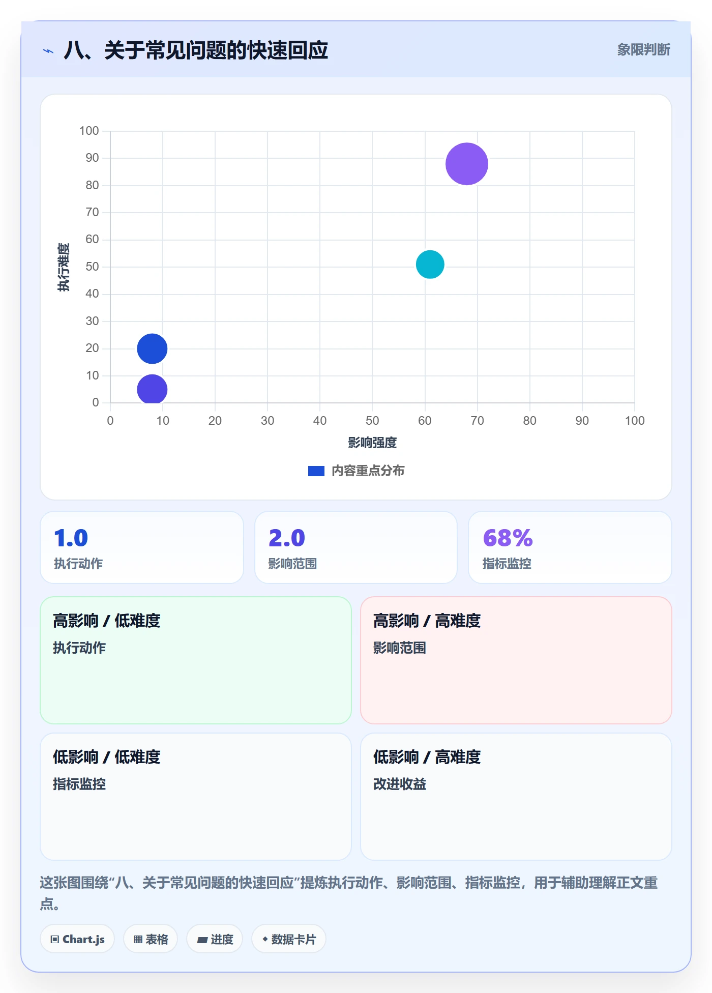 八、关于常见问题的快速回应