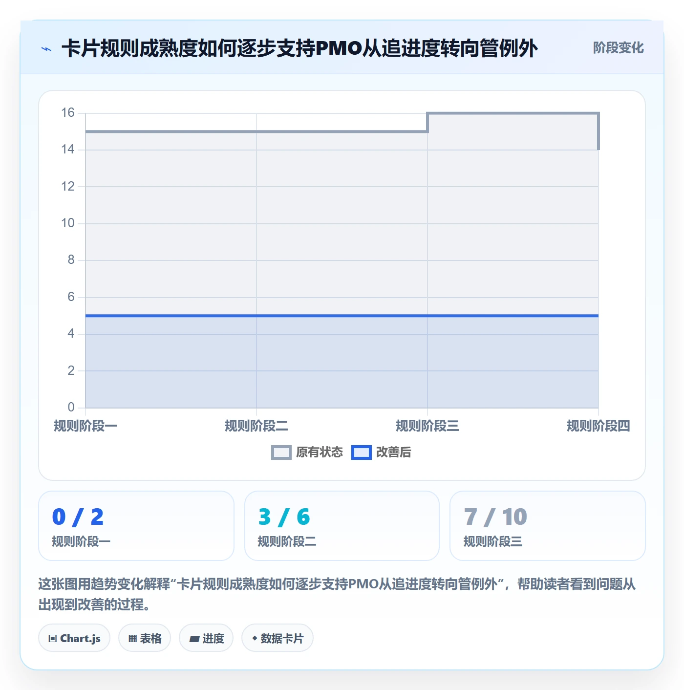 卡片实操方法:PMO提升看板效率的落地方案方法与模板