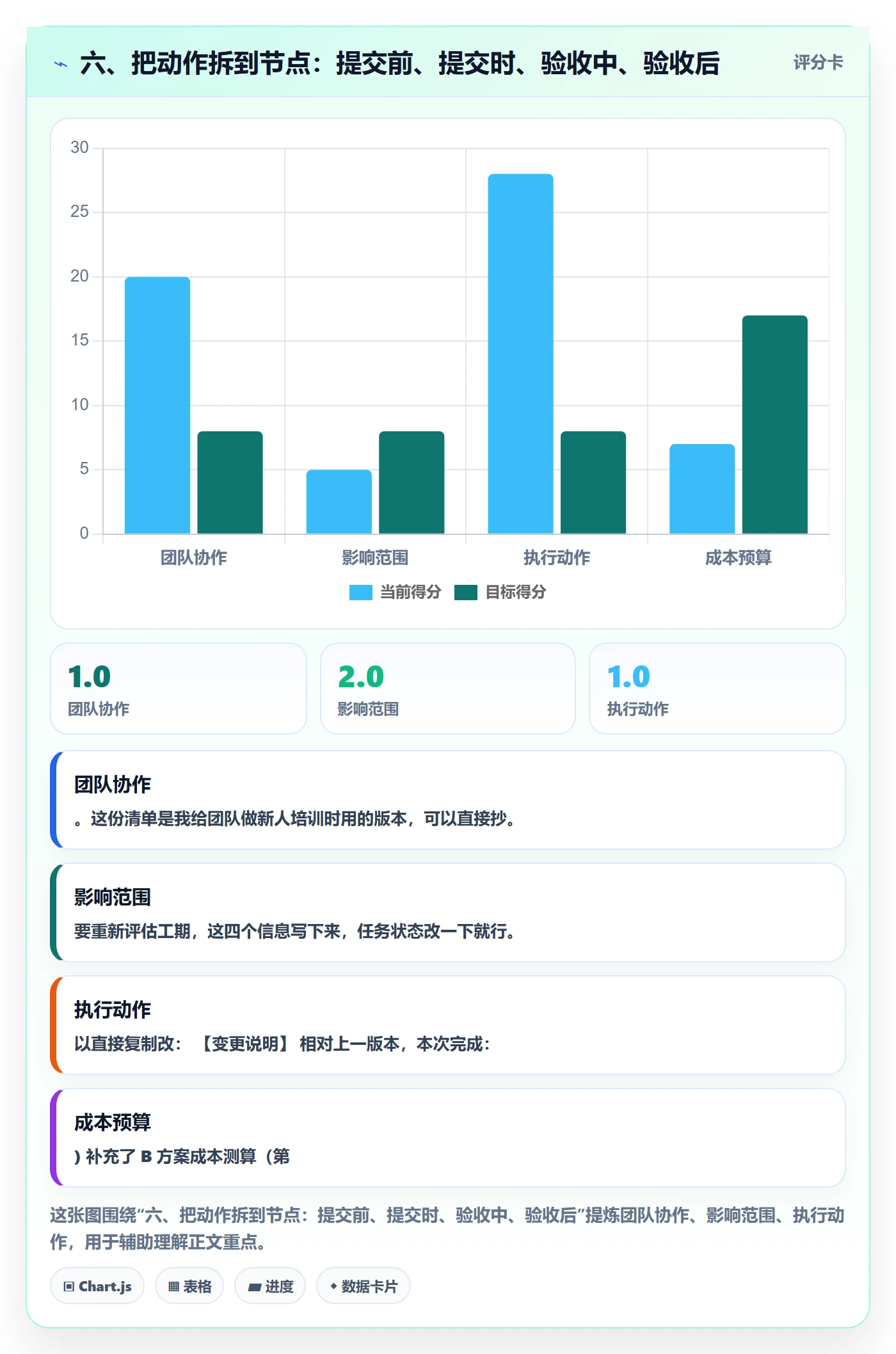 六、把动作拆到节点:提交前、提交时、验收中、验收后