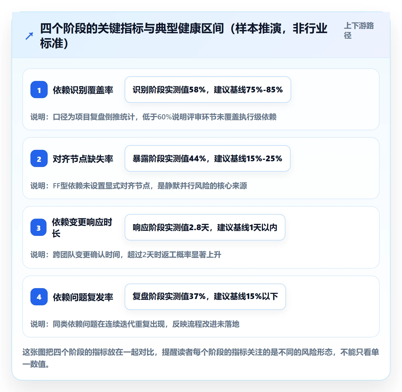 FF流程与规范：研发团队任务依赖风险控制关键指标