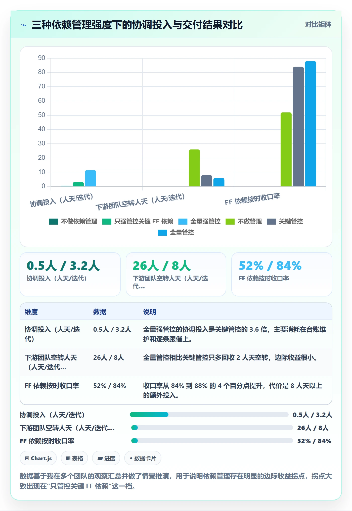 FF落地方案:项目经理开展任务依赖的协同管理案例解析