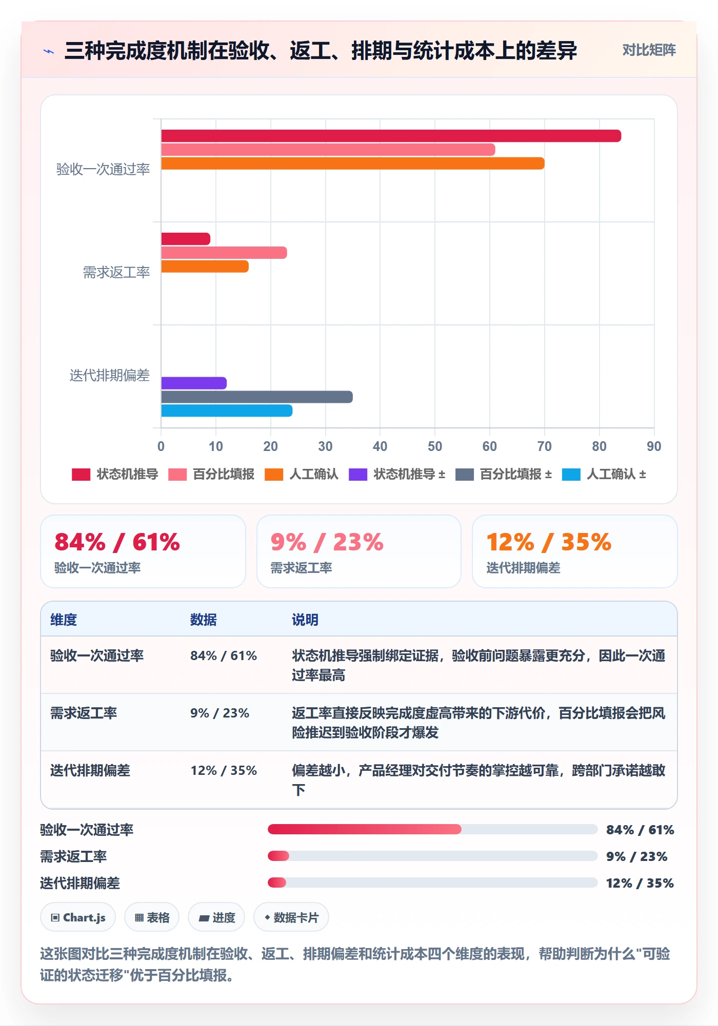 完成度流程与规范：产品经理任务属性最佳实践关键指标