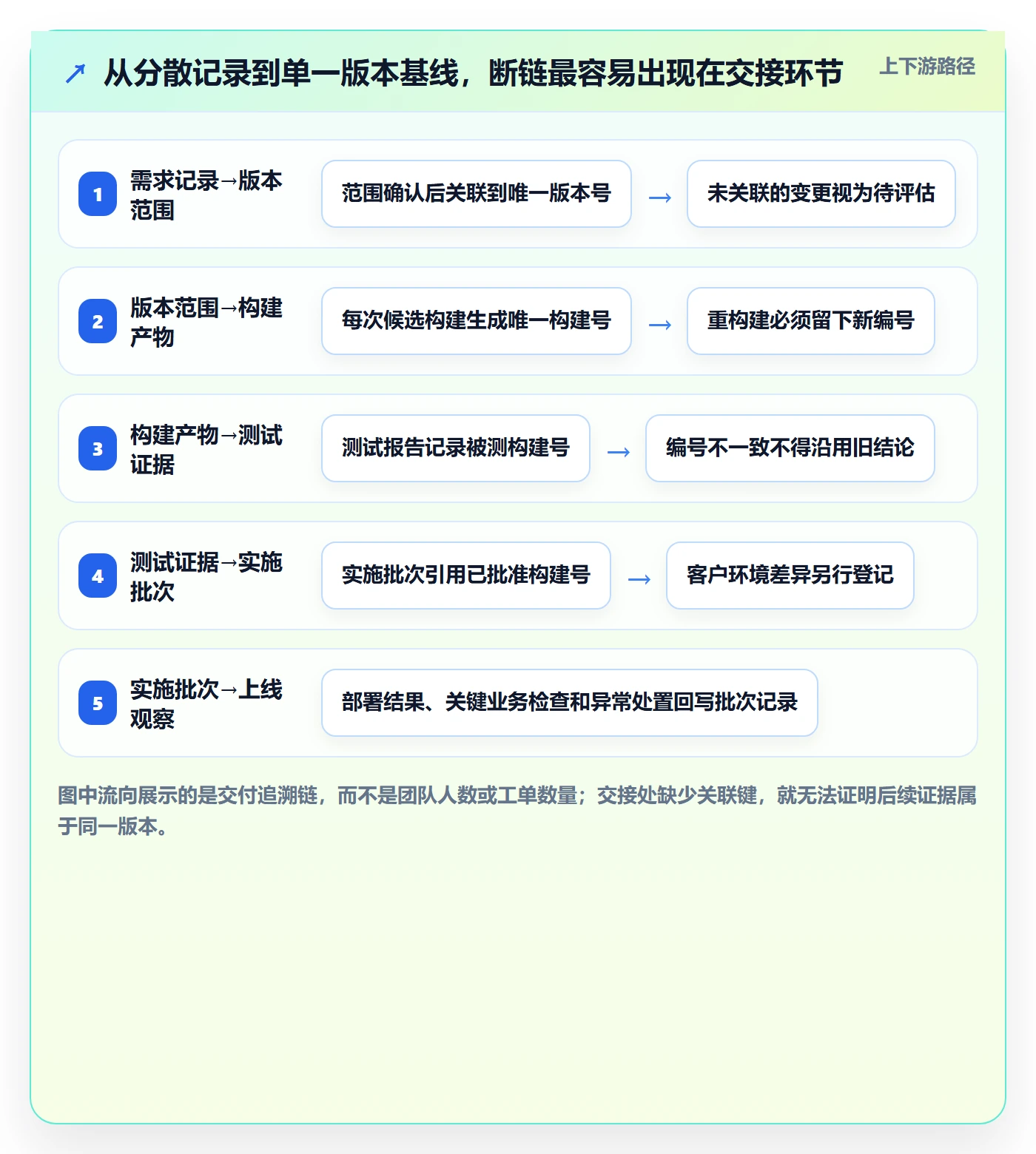 版本状态实操方法:实施团队提升版本管理效率的风险控制方法与模板