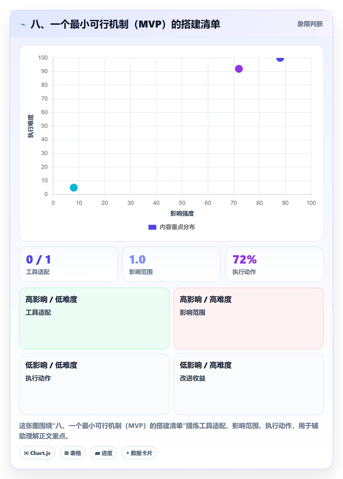 八、一个最小可行机制(MVP)的搭建清单