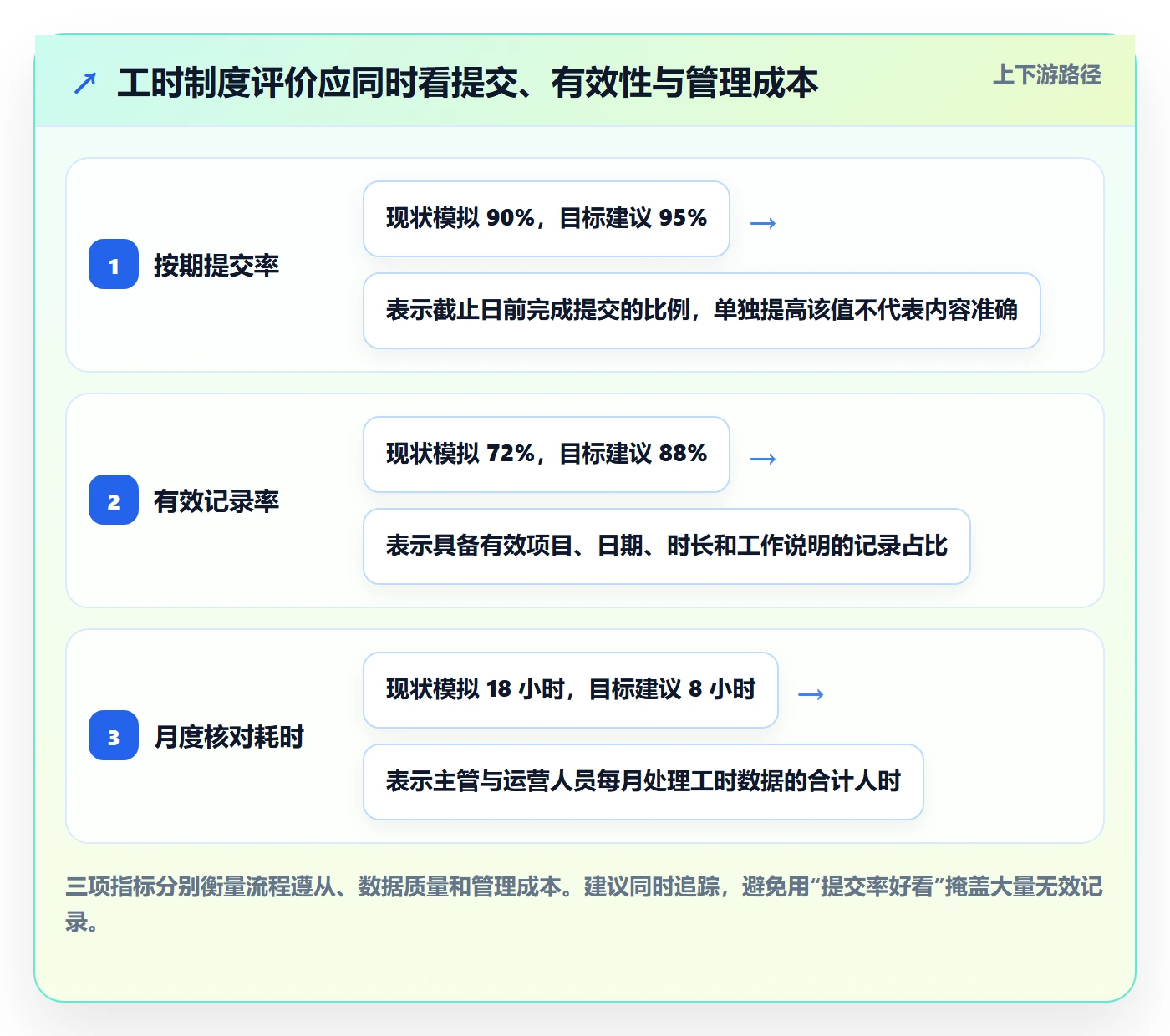 项目工时实操方法：企业管理者提升工时表效率的制度设计方法与模板