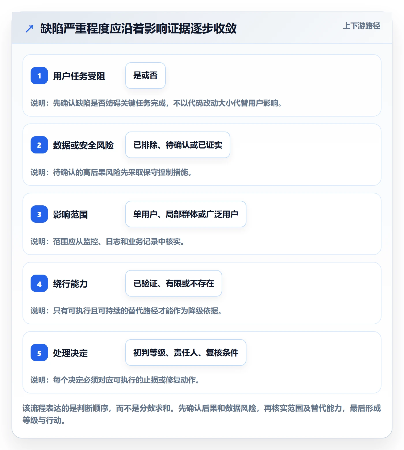 Bug / 缺陷如何做好严重程度?管理层流程优化与操作步骤