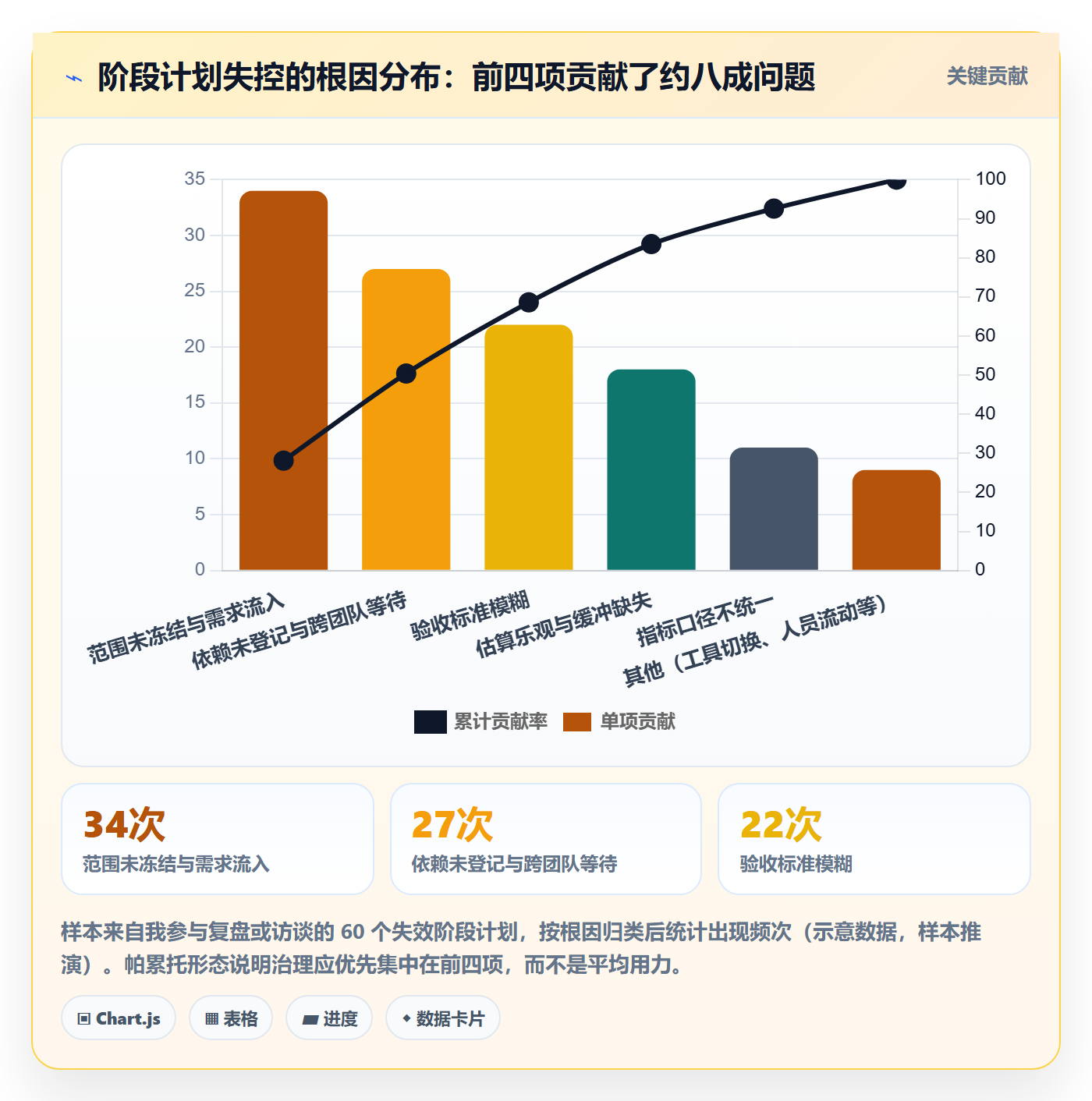 阶段计划最佳实践：产品经理项目规划数据分析，常见问题