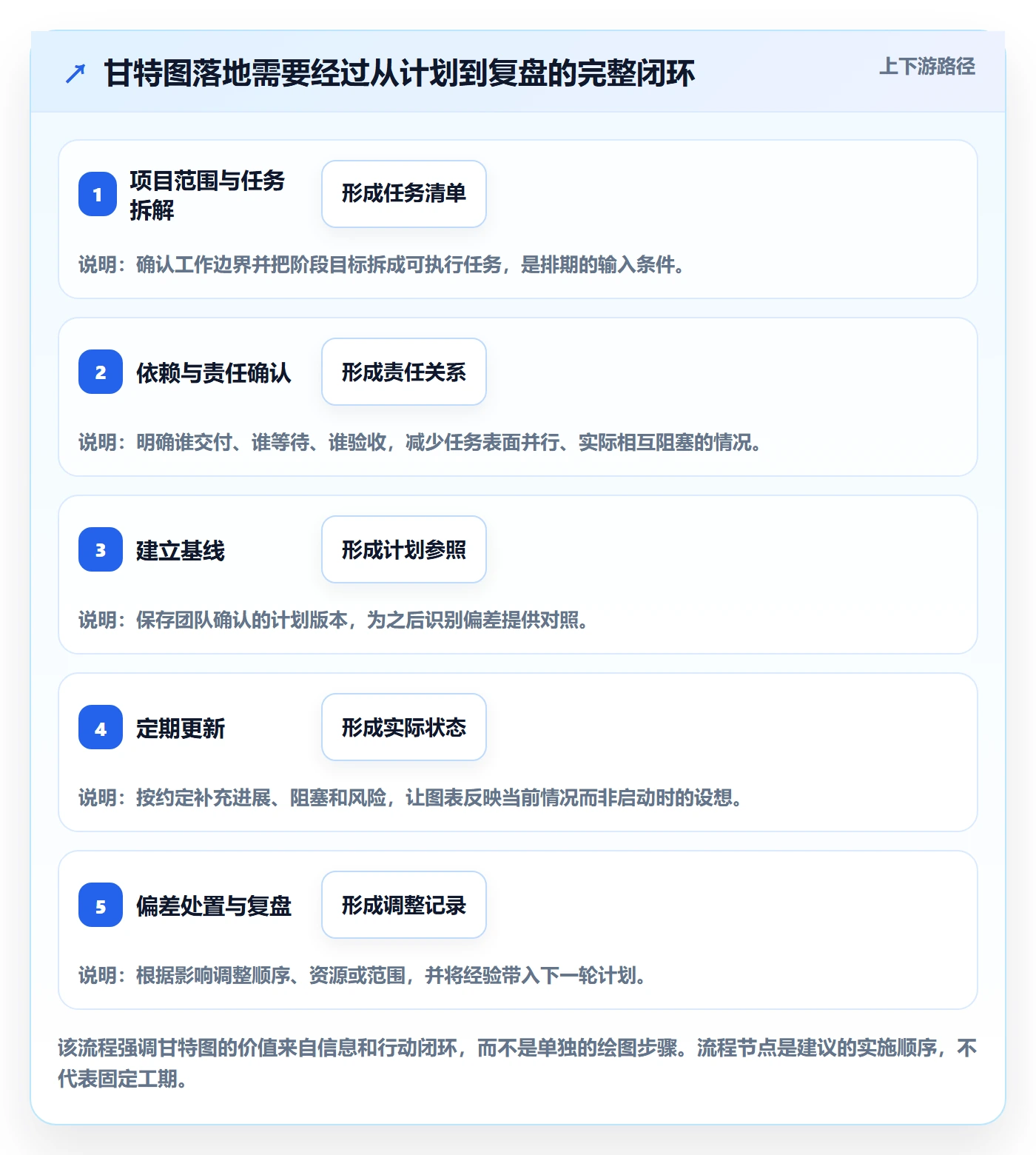 甘特图甘特图教程：实施团队落地方案，避坑指南