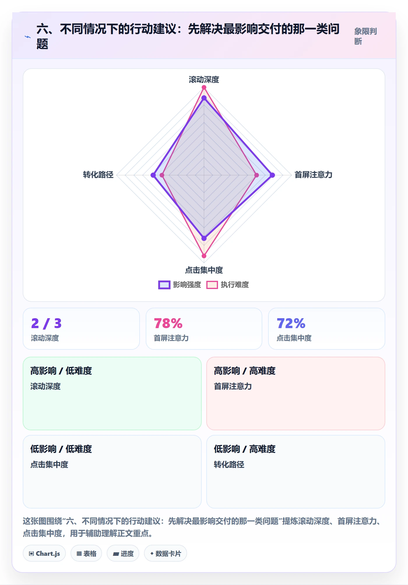 六、不同情况下的行动建议:先解决最影响交付的那一类问题