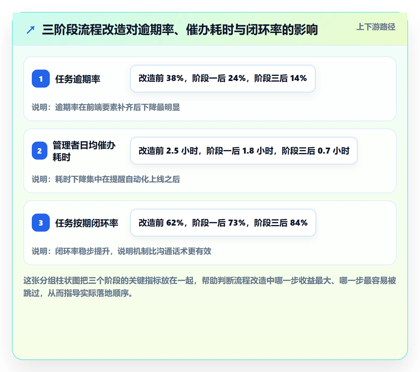 任务提醒催办教程：管理层流程优化，避坑指南