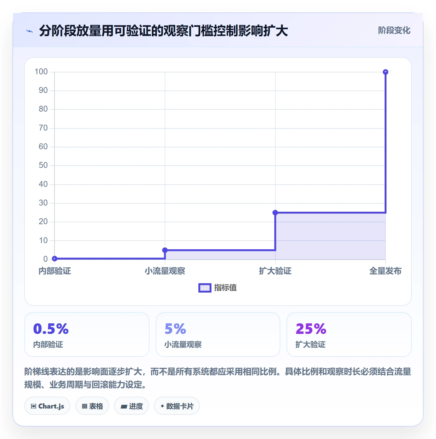 上线实操方法:研发团队提升发布管理效率的风险控制方法与模板
