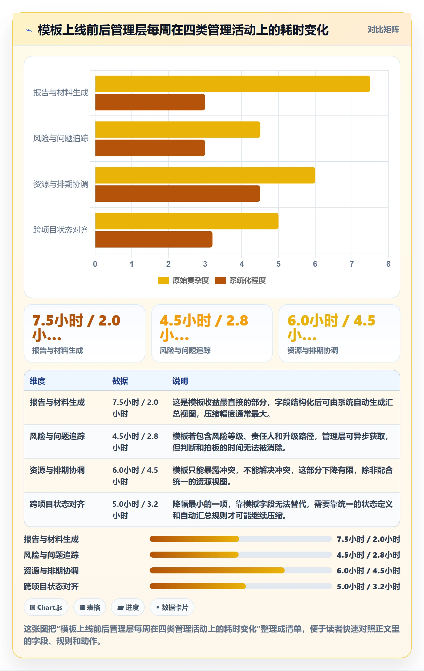 模板阶段怎么做？管理层效率提升：项目模板从0到1