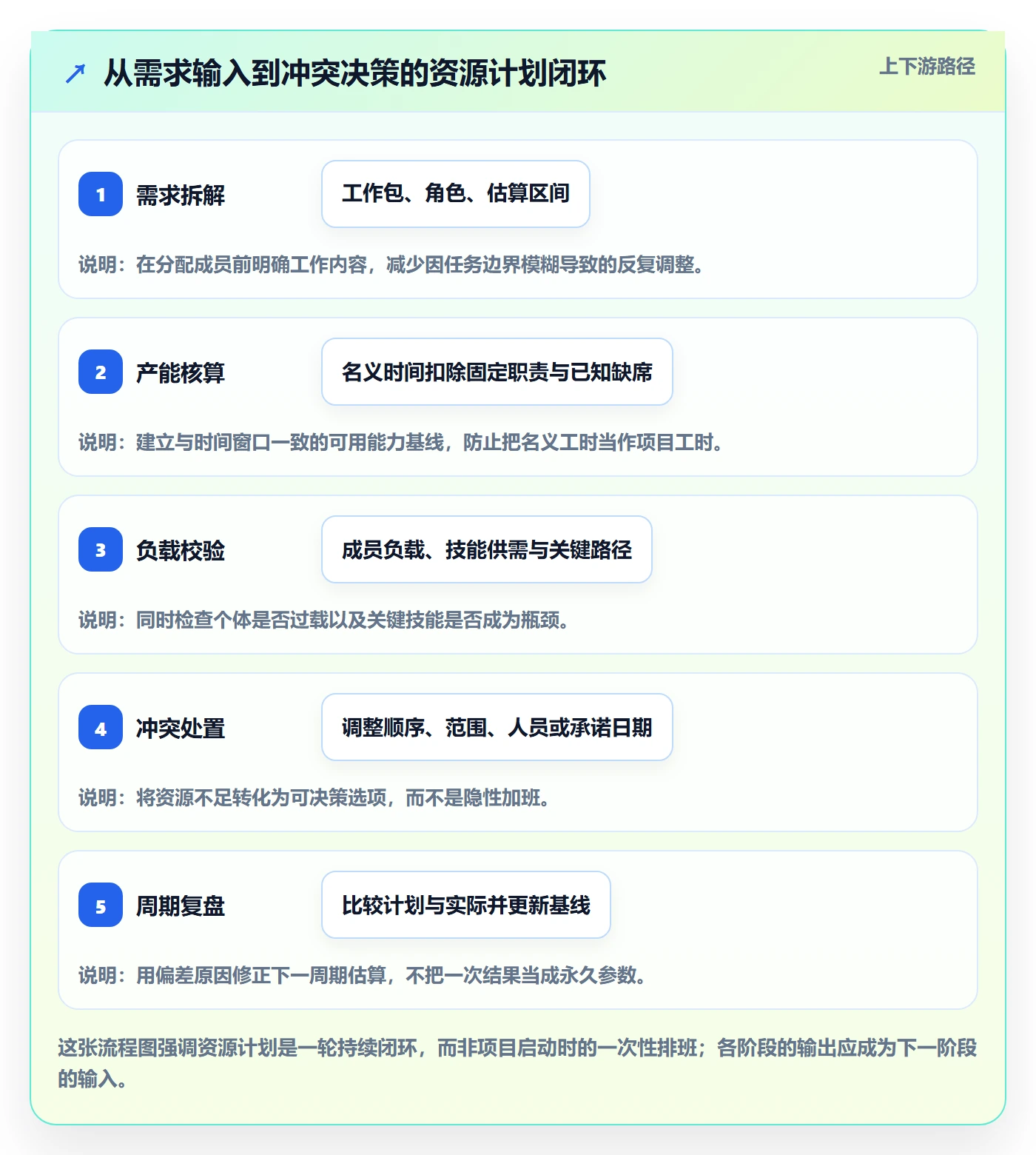 资源负载怎么做?项目成员效率提升:人力资源计划从0到1