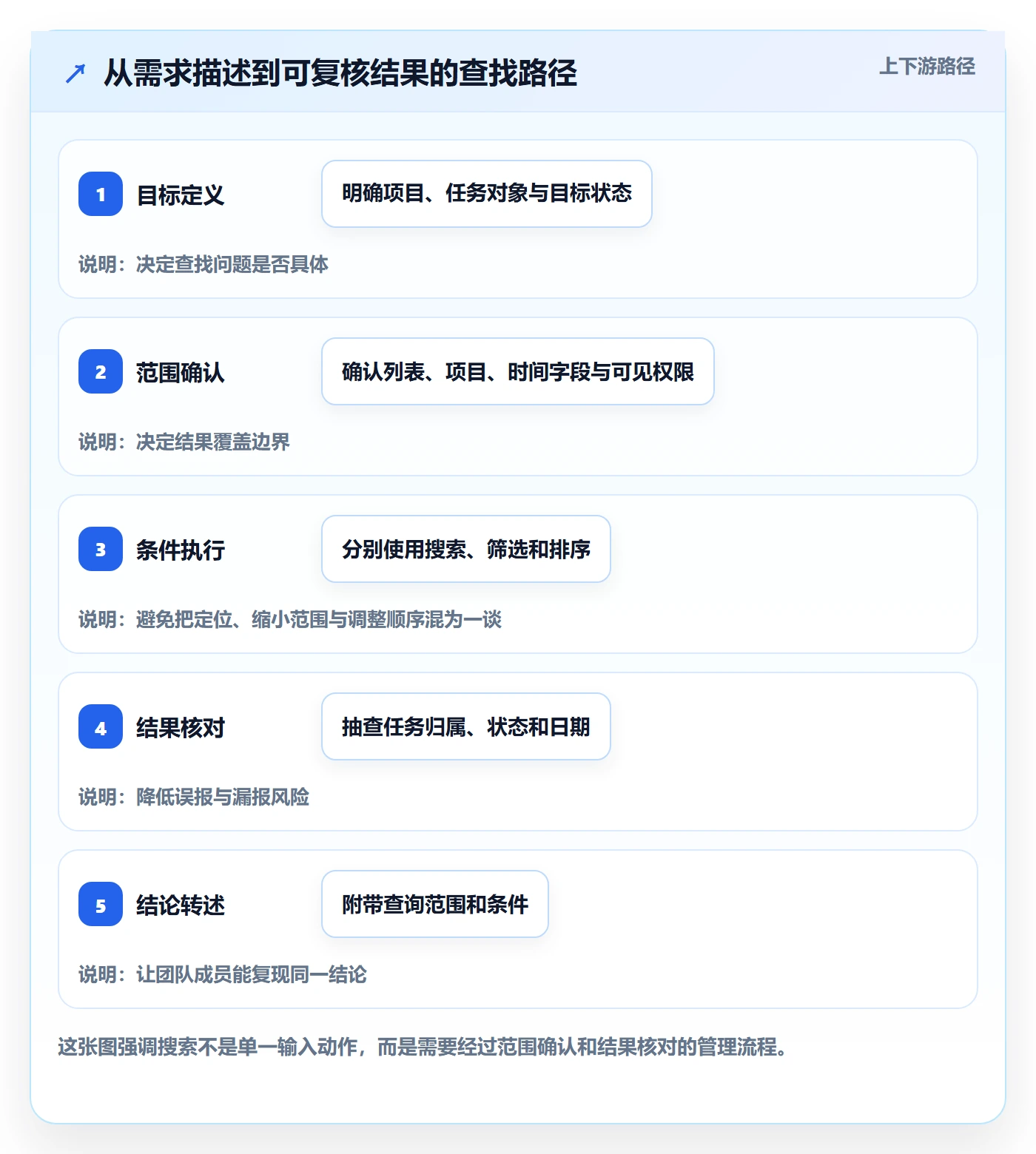 列表视图搜索教程：项目负责人效率提升，避坑指南