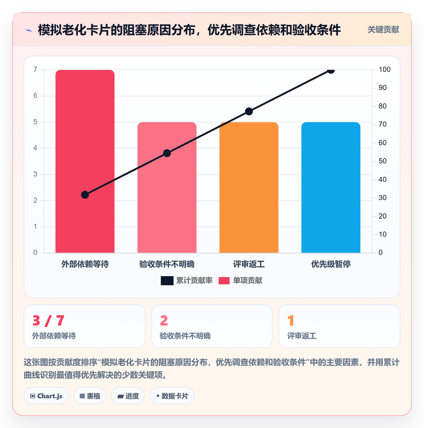 卡片实操方法:研发团队提升看板效率的数据分析方法与模板