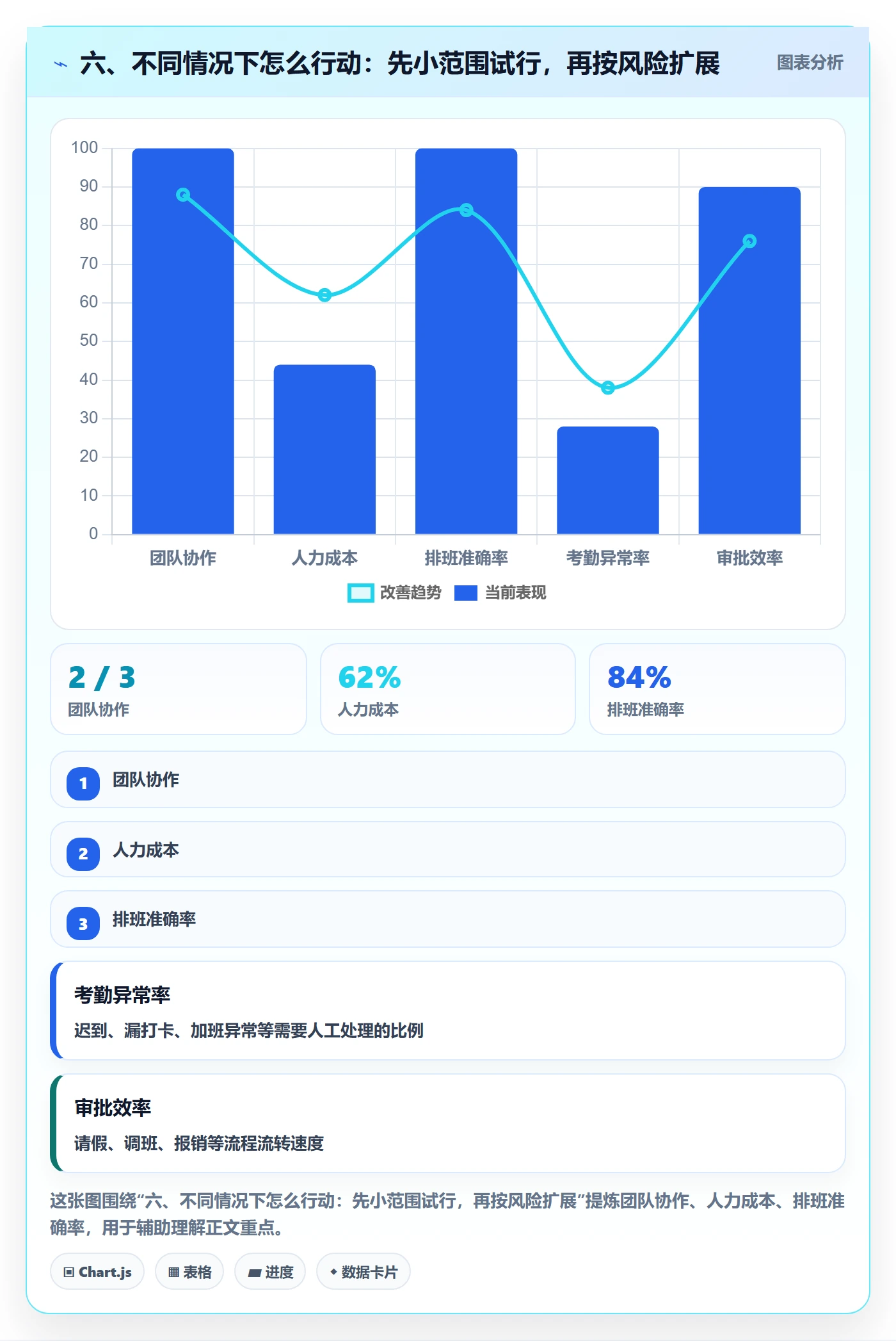 六、不同情况下怎么行动:先小范围试行,再按风险扩展
