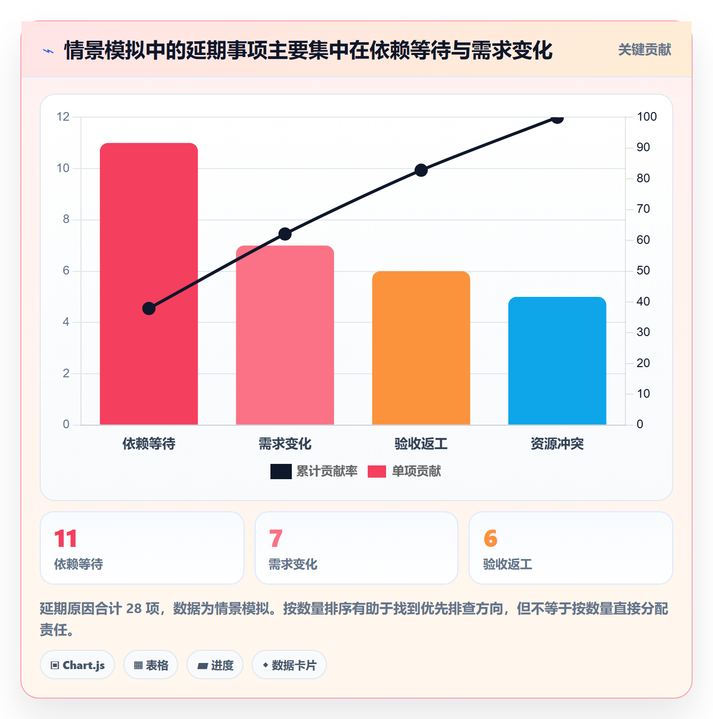 周进展实操方法:企业管理者提升进度跟踪效率的数据分析方法与模板