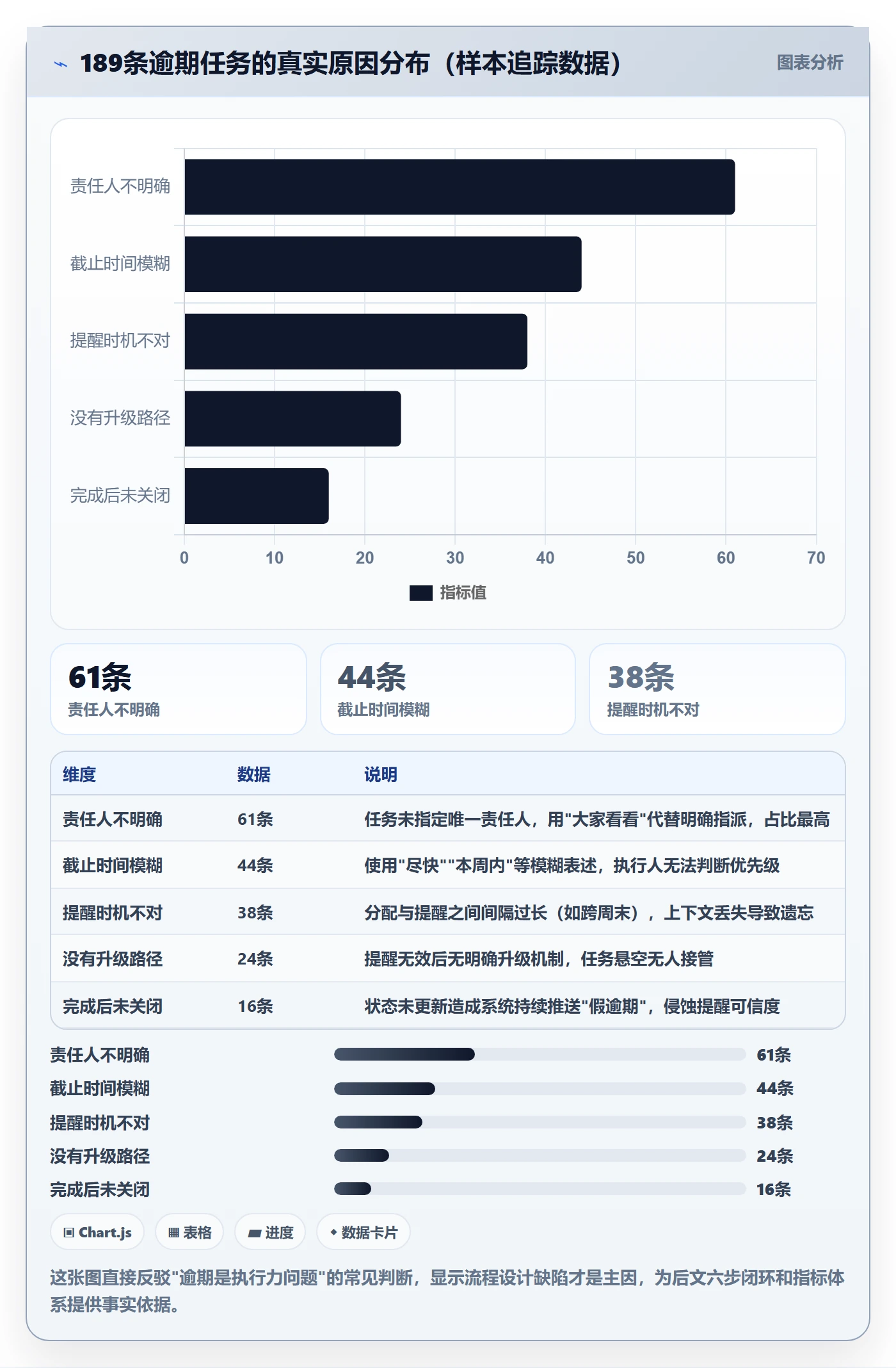督办流程与规范:项目经理任务提醒效率提升关键指标