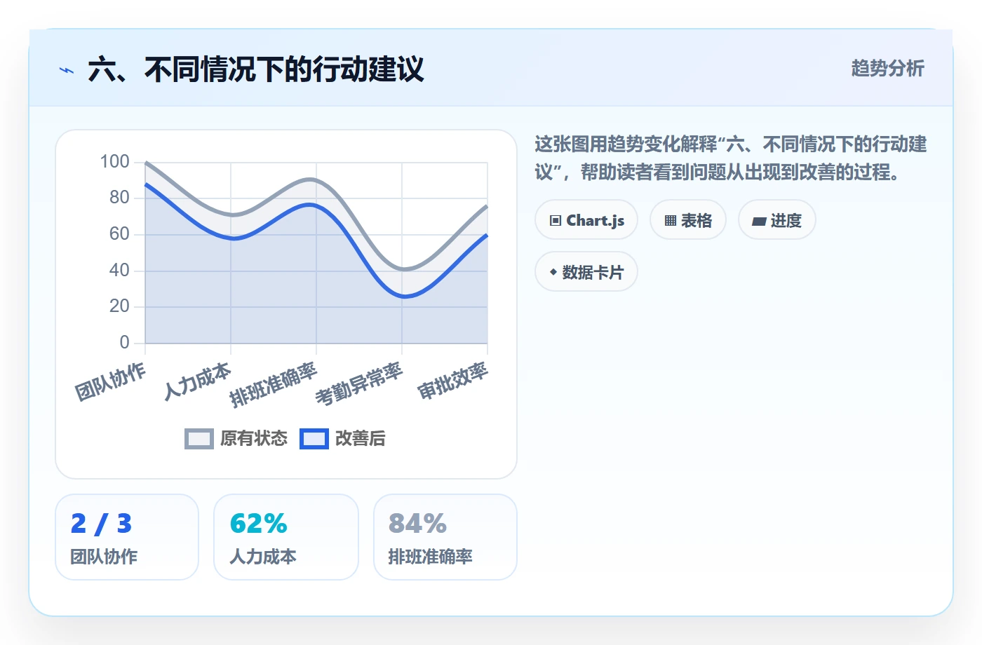 六、不同情况下的行动建议