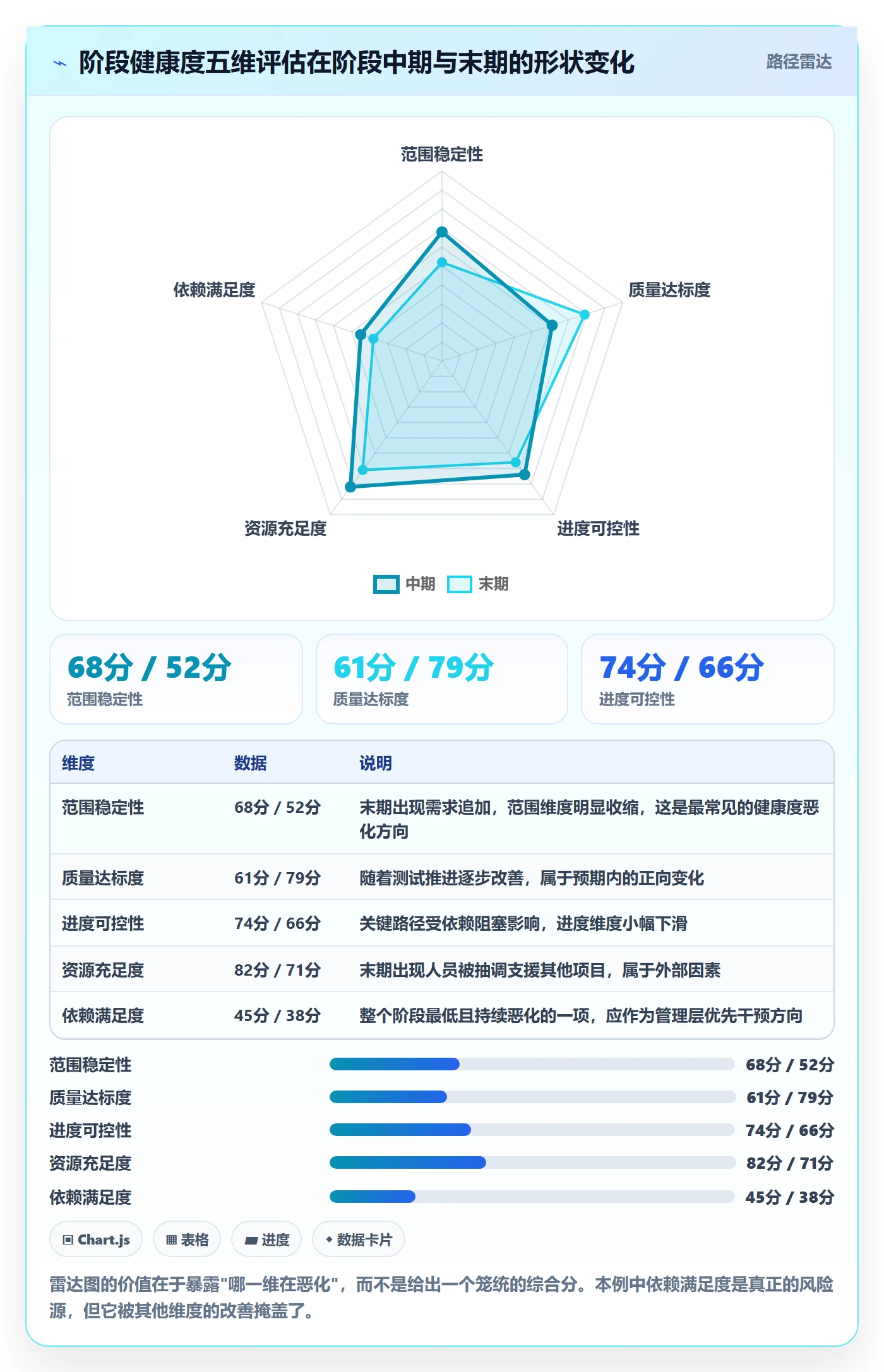 阶段状态最佳实践:管理层项目阶段风险控制,常见问题