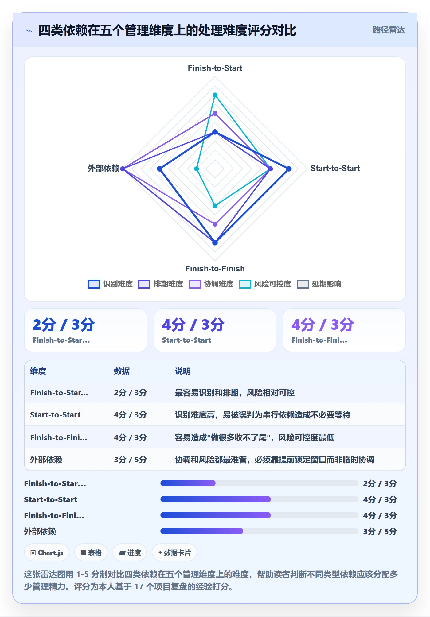 FS管理方法大全:产品经理任务依赖实操方法落地清单
