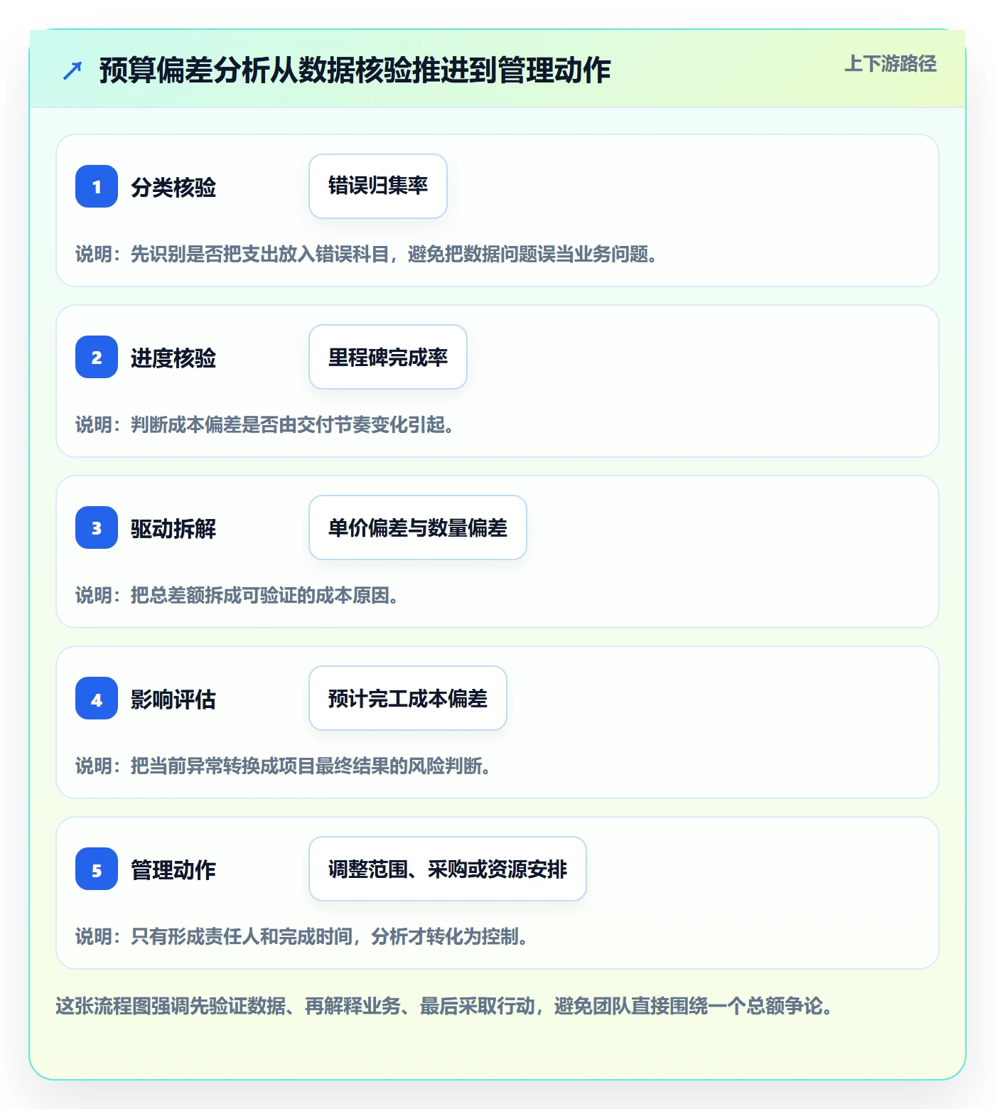 预算科目管理方法大全:项目经理预算管理协同管理落地清单