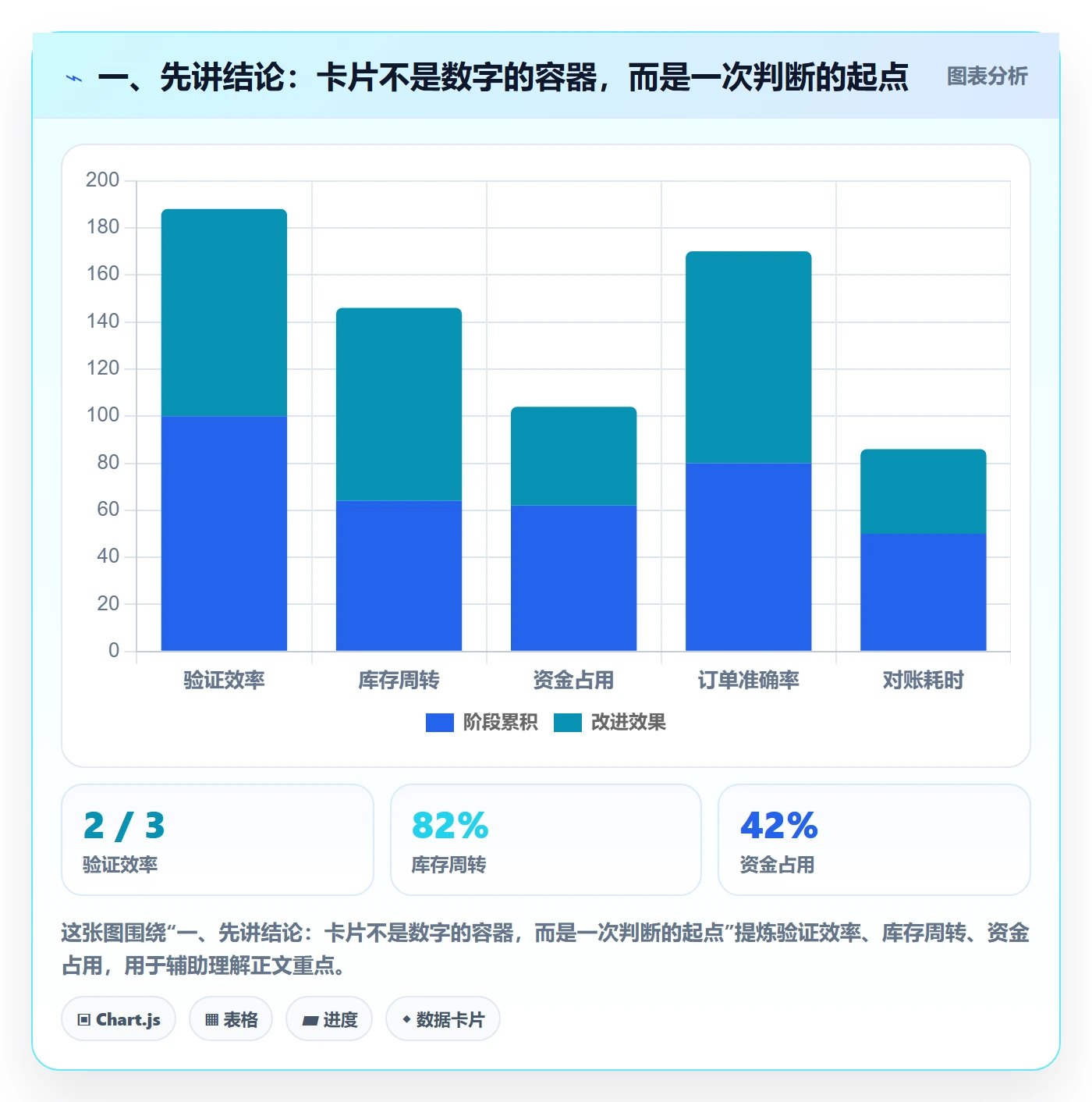 卡片怎么做？企业管理者数据分析：看板从0到1