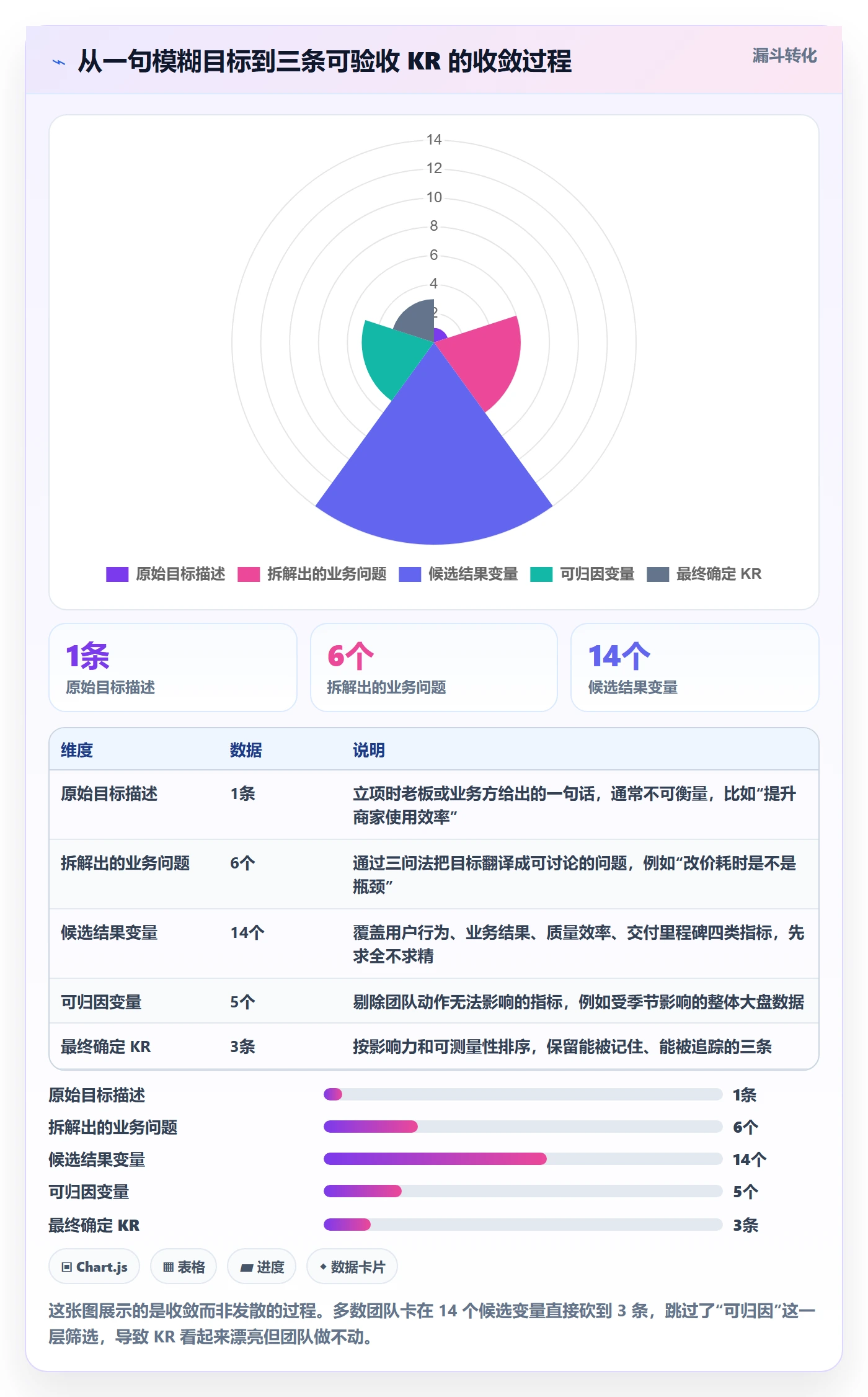关键结果怎么做？产品经理实操方法：项目目标从0到1